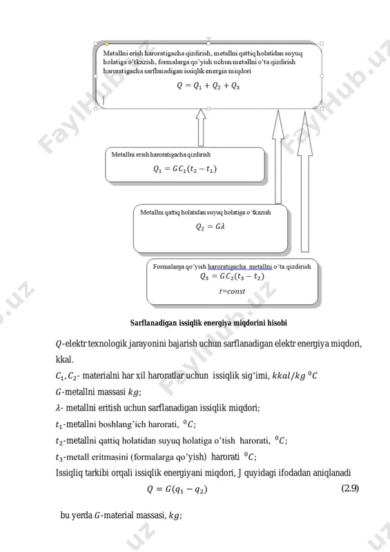 iqaruvchanlik; 𝑘𝑔/ℎ 𝐶1, 𝐶2 - materialni har xil haroratlar uchun issiqlik sig’imi, 𝑘𝑘𝑎𝑙/𝑘𝑔 0𝐶; 𝐺 -metallning massasi 𝑘𝑔; 𝜆 - metallni eritish uchun sarflanadigan issiqlik miqdori; 𝑡1 -metallni boshlang’ich harorati, 0𝐶; 𝑡-metallni qattiq holatidan suyuq holatiga o’tish harorati, 0𝐶; 𝑡2 -metall eritmasini (formalarga quyish) harorati 0𝐶; 𝑃 = 𝑀(𝑞1 − 𝑞2) 𝜂 (2.13) 𝑃-aktiv quvvat; 𝑀-ishlab chiqaruvchanlik; 𝑘𝑔/ℎ 𝑞1, 𝑞2 - metallni (boshlan’gich va oxirgi haroratda) boshlan’gich va oxirgi issiqlik tarkibi, 𝐽/𝑘𝑔 𝑃 = 𝑀𝑐𝑝 𝜂 (2.14) 𝑃-aktiv quvvat; 𝑊 𝑀-ishlab chiqaruvchanlik; 𝑘𝑔/ℎ 𝑐𝑝 -entalpiya; 𝑊 𝑘𝑔/ℎ elektr qarshilik va elektr yoy pechlarni hisobini bajarganda o’rnatilgan quvvat qo’llaniladi 𝑃𝑜′ = 𝑘3 ∗ 𝑃 (2.15) bu yerda 𝑘𝑧 = 1,1 − 1,5 zaxira koeffitsienti, qizdirish elementlarni, futerovka materialini «eskirishini» va tarmoq kuchlanishini o’zgarishini hisobga oluvchi zaxira koeffitsienti. 3. tajriba qurilmasi tuzilishi: eksperimental harakteristikalarni olish uchun (ma‘lumotlarni) sxemada va qurilmada kerakli qo’shish ishlarini bajarish kerak. elektr pechini asosiy yuklamasi nixrom spirali ko’rinishidagi …