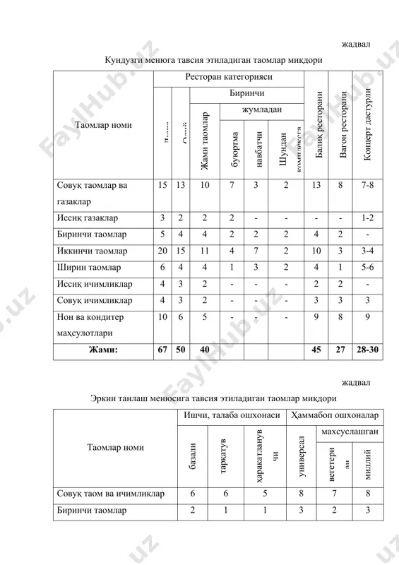 итилган маҳсулотлар ва таомлар ассортименти ҳам киритилади. биринчи таомлар сутли ва универсал кофелар менюсига (сутли суюқ ош) киритилади. универсал, олий ва биринчи категорияли, кофе-мороженое, болалар кафеларида фирма таомлари тайёрланади. универсал тамаддихона менюсига кенг ассортиментда совуқ газаклар (9-12 турда), тайёрланиш қийин бўлмаган иссиқ таомлар, кўп бўлмаган ассортиментда (3-4 турда), жумладан бульон, иссиқ ва совуқ ичимликлар (2) ва бир неча турдаги кондитер маҳсулотлари киритилади. тамаддихоналарда таомлар ассортименти асосан унинг қандай йўналишга мослашганлигига боғлиқ. масалан, шашлик тайёрлайдиган махсуслашган корхоналарда таомлар ассортименти аксарият қисмини шашлик таоми эгаллайди. барларда кенг ассортиментда алькогольсиз, аралашмали ичимликлар ва чекланган ассортиментда ширин таомлар, кондитер маҳсулотлари, иссиқ ва совуқ ичимликлар реализация қилинади. реализация қилинаётган маҳсулотларни ассортиментига қараб барлар «пиво», «коктейлли», «сутли», «витаминли» ва бошқаларга бўлинади. пиво барини менюсига, пиводан ташқари гўштли ва балиқли бутербродлар, гўшт ва балиқ маҳсулотидан тайёрланган совуқ газаклар, балиқсиз денгиз маҳсулотлари, пишлоқлар, бренза, тузли крекерлар, қуритилган тузли нон маҳсулотлари, шўр данак ва бошқалар киритилади. коктейл-барлар ассортиментига десертли, …