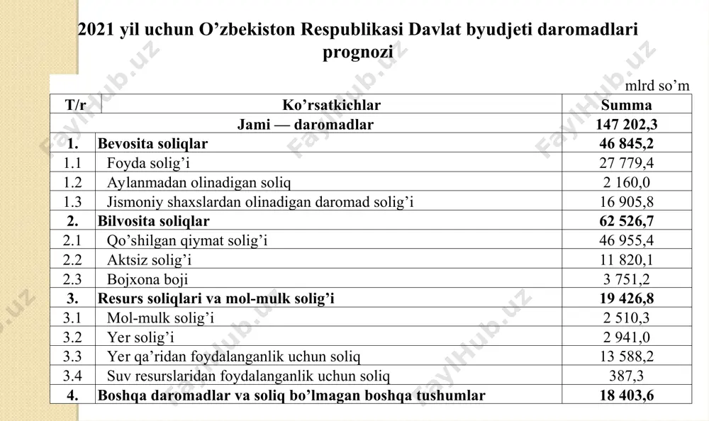 langan bazaviy soliq stavkalari asosida qishloq xo’jaligiga mo’ljallanmagan yerlar uchun tuman va shaharlar kesimida ularning iqtisodiy rivojlanishiga qarab, soliq stavkalarini belgilaydi; - tumanlar va shaharlar xalq deputatlari kengashlari belgilangan soliq stavkalariga toshkent shahri uchun esa —belgilangan bazaviy soliq stavkalariga 0,7 dan 3,0 gacha bo’lgan kamaytiruvchi va oshiruvchi koeffitsientlarni ularning hududlarida joylashgan daha, massiv, mahalla, ko’cha kesimida kiritadi. * yakka tartibda uy-joy qurish va turar joyni obodonlashtirish uchun berilgan yer uchastkalarining tomorqa qismiga qishloq xo’jaligi ekinlarini ekish yoki uni obodonlashtirish amalga oshirilmagan taqdirda soliq uch baravar miqdorda to’lanadi. yer uchastkalaridan hujjatlarsiz yoxud yer uchastkasiga bo’lgan huquqni tasdiqlovchi hujjatlarda ko’rsatilganidan kattaroq hajmda foydalanilganda, soliq stavkasi belgilangan soliq stavkalarining uch baravari miqdorida belgilanadi. jismoniy shaxslarga yakka tartibdagi turar joy qurish va obodonlashtirishga berilgan tomorqa yer uchastkalariga yakka tartibdagi uy-joy qurishga berilgan yer uchastkalari uchun belgilangan stavka qo’llaniladi. * * soliqdan quyidagilar ozod qilinadi: 1) «o’zbekiston qahramoni», sovet ittifoqi qahramoni, mehnat qahramoni unvonlariga sazovor …
