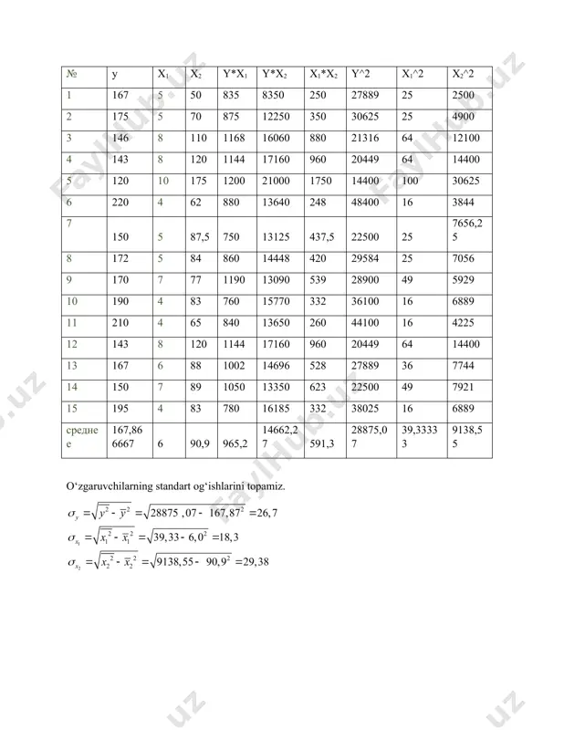 60 20449 64 14400 13 167 6 88 1002 14696 528 27889 36 7744 14 150 7 89 1050 13350 623 22500 49 7921 15 195 4 83 780 16185 332 38025 16 6889 среднее 167,866667 6 90,9 965,2 14662,27 591,3 28875,07 39,33333 9138,55 o‘zgaruvchilarning standart og‘ishlarini topamiz. juftlik korrelyatsiya koeffitsientlarini topamiz: standartlashtirilgan β -koeffitsientlar quyidagi formulalar bilan aniqlanadi: shunday qilib, standartlashtirilgan shakldagi regressiya tenglamasi: xulosa: standartlashtirilgan regressiya koeffitsientlari qiymatlari modullarini taqqoslash ( ) shuni ko'rsatadiki, yoshi (x1 omil) avtomobil narxiga kilometrga (x2 omil) qaraganda ancha ko'proq ta'sir qiladi. ko’rinishdagi regressiya koeffitsientlarini hisoblaymiz: chiziqli ikki faktorli) regressiya tenglamasini tabiiy shaklda olamiz: xulosa: avtomobilning yoshi 1 yilga oshishi bilan uning narxi o'rtacha 11,56 ming rublga pasayadi va yurish masofasi 1 ming km ga oshishi bilan narx o'rtacha 0,08 ming rublga (80 rubl) pasayadi.). ko'p omolli korrelyatsiya koeffitsienti quyidagi formula bo'yicha topiladi: – ko'p omilli determinatsiya koeffitsienti. xulosa: ko'p korrelyatsiya koeffitsienti qiymati …