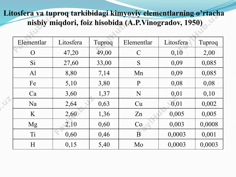 tuproq . qo’riq 1200-1600 2000 –«»-- madaniylashgan 1800-3000 2400 –«»-- tuproqlardagi mikroorgvanizmlar miqdori (ye.n.mishustin) bakteriyalar – tuproqda eng ko’p tarqalgan mikroorganizmlar gruppasiga kiradi. ular soni gidrotermik sharoitlarga ko’ra 1 g tuproqda o’nlab, yuzlab, milliondan milliardgacha yetadi. bakteriyalar oziqlanish turiga ko’ra: geterotrof (metatrof) va avtotrof (prototrof) gruppalarga bo’linadi. aerob bakteriyalar tuproq havosida erkin kislorod yetarli bo’lgan sharoitda, anaerob gruppasi esa erkin kislorod bo’lmaganda yashaydi. aerob sharoitda bakteriyalar turli oksidlanish, nitratlanish, ammonifikasiya va chiritish kabi jarayonlar, anaerob bakteriyalar ishtirokida esa achish-bijg’ish, denitrifikasiya (azotsizlanish) va boshqa jarayonlar rivojlanadi. demak, bakteriyalar ishtirokida, tuproqda organik va mineral birikmalarning o’zgarishi hamda turli biologik, biokimyoviy jarayonlar yuzaga keladi. aktinomisetlar (nurli zamburug’lar) tuproqda ancha kam tarqalgan bo’lib, 1 g tuproqda 15-36 mln., uning massasi esa gektariga 700 kg. ni tashkil etadi. aktinomisetlar o’zining oziqlanishi uchun zarur uglerodni turli organik birikmalardan oladi. ular kletchatka, lignin va tuproqdagi organik moddalarni parchalashda hamda gumus hosil bo’lishida ishtirok etadi. aktinomisetlar aerob bo’lganidan …