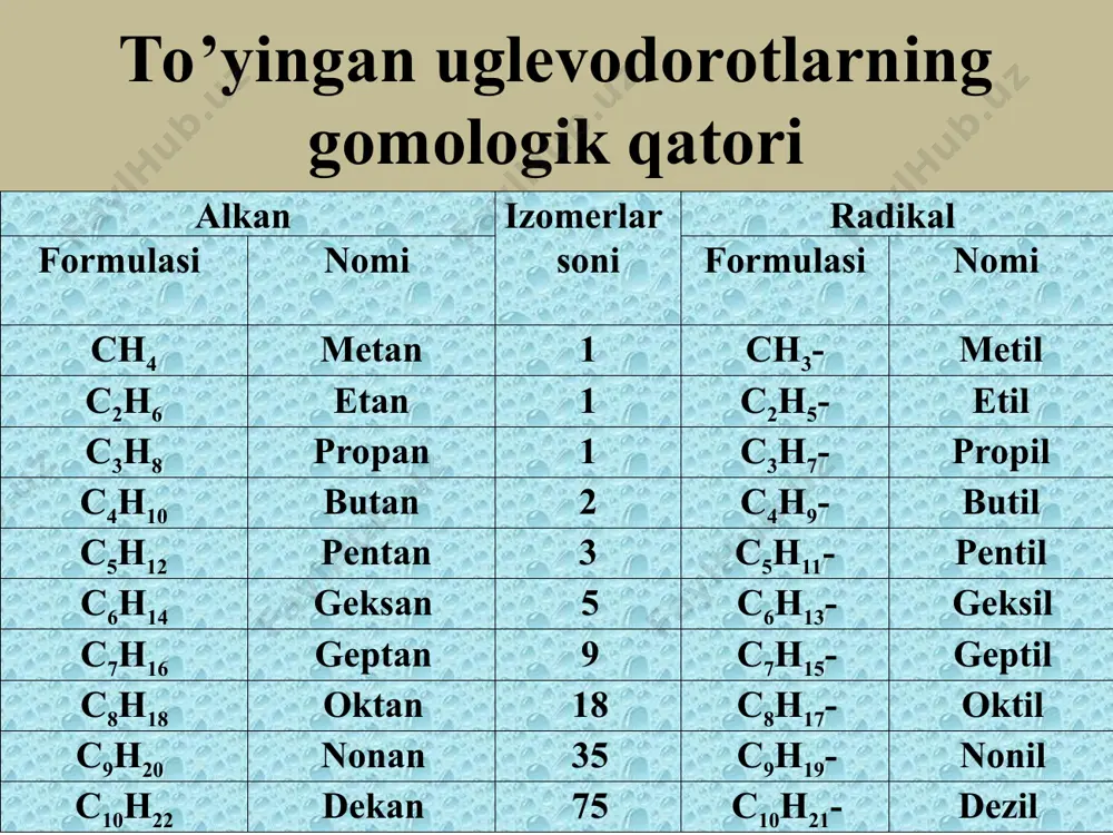 arni qaytarish orqali. ch3ch2oh + 2hi  c2h6 + h2o + i2 ch3cooh + 6hi  ch3-ch3 + 3i2 + 2h2o c2h5i + [h]  c2h6 + hi c2h5-nh2 + [h]  c2h6 + nh3 fizik xossalari alkanlarning dastlabki vakillari с1-с4 oddiy sharoitda gaz holidagi moddalar, с5-с16 gacha bo’lganlari suyuqlik va с17 - dan boshlab esa qattiq moddalardir. gomologik qatorda uglerod atomlarining soni ortishi bilan alkanlarning suyuqlanish va qaynash harorati hamda solishtirma og’irligi oshib boradi. alkanlarning solishtirma og’irligi va zichligi gomologik qatordagi uglevodorodlarning molekulyar og’irligi oshishi bilan ortib boradi. tarmoqlangan zanjirli izomerlarning qaynash haroratlari normal zanjirli izomerlarnikidan pastroq bo’ladi. masalan, n-pentan 36oc da, izopentan 28oc da qaynaydi. to’yingan uglevodorodlar suvda juda yomon eriydi, organik erituvchilarda yaxshi eriydi. alkanlarning fizik xossalari. nomlanishi formulasi tqayn0с tsuyuq0с d204 metan ch4 -161.5 -182.5 0.4150 etan c2h6 -88.6 -182.8 0.5610 propan c3h8 -42 -187.7 0.5853 butan c4h10 -0.5 -138.3 0.6000 pentan c5h12 36.1 -129.7 0.6262 …