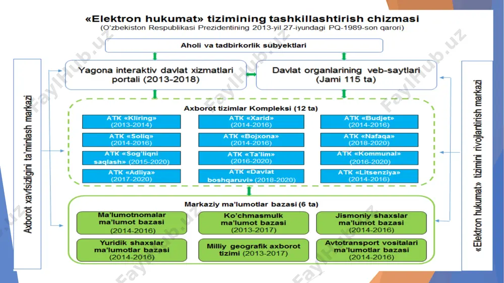 larni yuklagan holda davlat ma’muriyati servisi institutidan kibermakonda mos keluvchi faoliyat yuritishga tuzatish kiritgan holda muvofiqlashtirish va davlat boshqaruvi institutiga aylanishi ro‘y beradi; xalq elektron hukumatini shakllantirish mexanizmlari sifatida quyidagi sanab o‘tilgan yo‘nalishlar bo‘yicha amaliyotda strategiyalarni amalga oshirishni ta’minlaydigan qator tematik vazifalar doirasida qabul qilish ko‘zda tutiladi: elektron hukumat xizmatlarini integratsiya qilish, eng avvalo, har bir alohida shaxsning buyurtmasi bo‘yicha shakllantiriladigan individuallashtirilgan xizmatlar taqdim etish maqsadida fuqarolarga xizmat ko‘rsatish sohasida; elektron hukumat institutlari sohasida innovatsion jarayonlarni jadallashtirish negizida ma’muriy xizmatlar taqdim etish intellektual tizimlarini tashkil qilish; real vaqt rejimida jamoat xavfsizligi masalalari bo‘yicha sifat jihatidan bu masalada elektron hukumatning institutlari rolini oshiradigan xabardor qilish tizimi yaratish; onlayn ma’muriyatchilik institutlari o‘zbek modeli sifatida etakchilik va uzluksiz ilg‘or rivojlanish uchun asos sifatida elektron hukumat institutlari infratuzilmasini yanada rivojlantirish va takomillashtirish.
