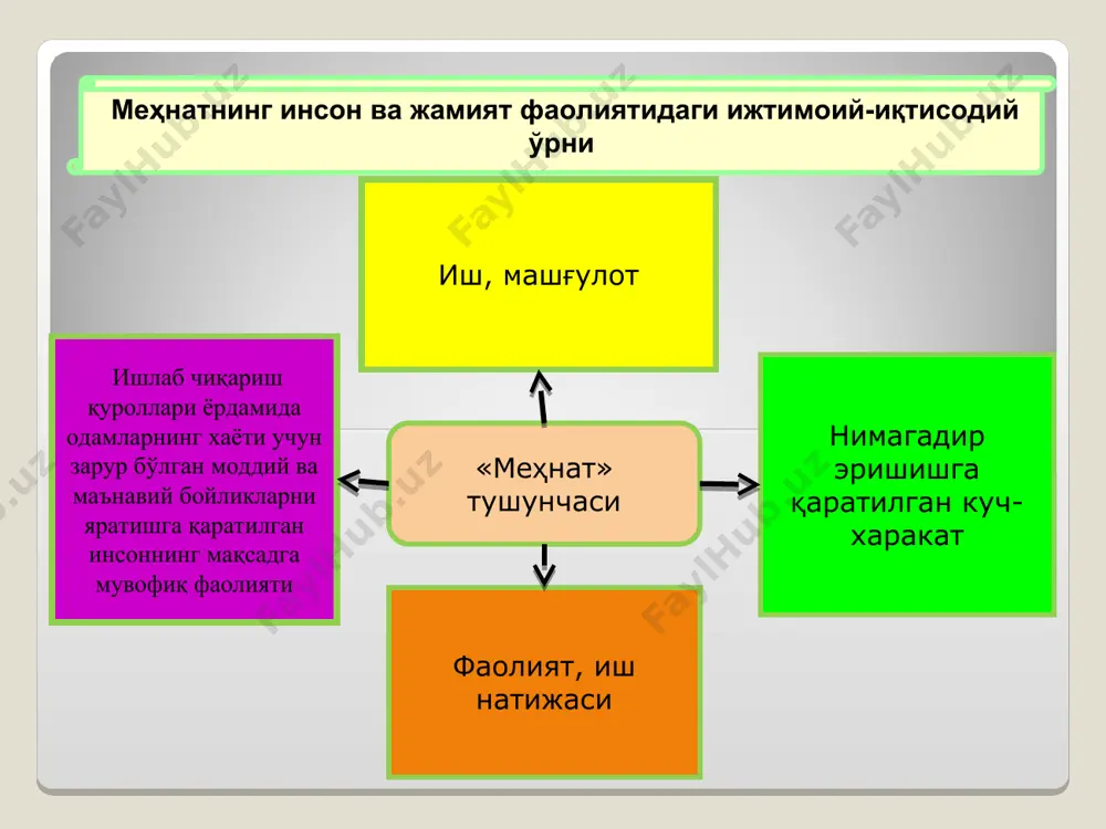 ишлаб чиқаришда (ишлаб чиқаришнинг бошқа омиллари билан бир қаторда) қатнашиш ижтимоий бойликни шакллантириш ва жамиятни ривожлантириш (бу борада хам ишлаб чиқаришнинг бошқа омиллари билан бир қаторда) бутун кишилик жамиятини ривожлантириш, ижтимоий тараққиётни олға силжитиш, фан ва маданиятни тараққий эттириш инсоннинг ўзини шакллантириш шахснинг ўзлигини намоён этиш усули озодликни ижод этиш инсониятга озодлик сари йўл очиб берадиган куч . мехнат турлари таснифи. мехнат оддий ижодий жисмоний професси-онал функсионал ақлий репродуктив мураккаб мазмуни буйича ўз-ўзини ёллаш ёлланма мавхум аниқ якка тартибдаги жамоа хусусий ижтимоий табиати буйича натижалари буйича унумли унумсиз жонли ўтмишдаги мехнатнинг буйумли елементларидан фойдаланиш ва инсоннинг катнашуви даражаси буйича автоматлашган машиналашган механизатсиялашган кул мехнати одамларни мехнатга жалб етиш усуллари буйича кунгилли иктисодий мажбурлайдиган иктисоддан ташкари холда мажбурлайдиган эҳтиёжларни қондириш (бу меҳнатнинг энг муҳим функцияси бўлиб, инсоннинг ижтимоий турмуши ана шундан бошланади); ижтимоий бойликнинг яратувчиси (унинг ёрдамида инсон ўз эҳтиёжларини қондиради, ўзи билан табиат ўртасидаги моддалар алмашинувини бевосита ифодалайди, тартибга солади, …