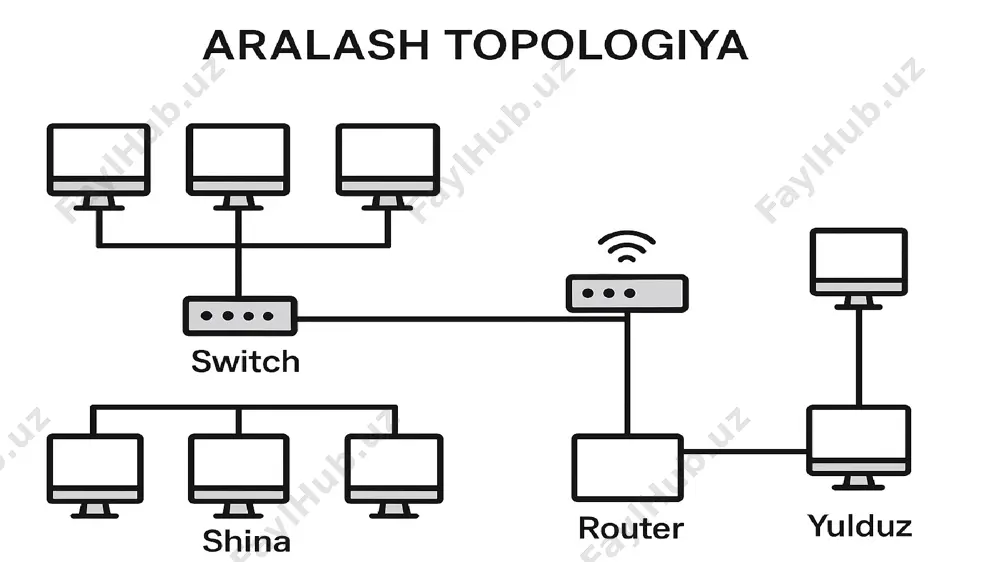 aralash topologiya (hybrid topology) - Page 3