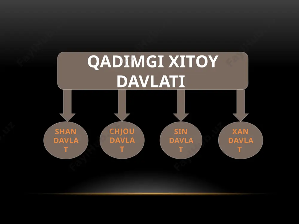 q podsholiklar" davri (miloddan avvalgi 403-221 yillar)ga bo`linadi. g`arbiy chjou davlatining chegarasi vey daryosi boshidan sharqda sariq dengizgacha davom etib, uning poytaxti xao shahri bo`lgan. bu davrda ishlab chiqaruvchi kuchlar rivojlanishining ancha yuqori darajasiga erishilgan, yirik yer egaligi rivojlangan, qulchilik ham o`sgan, davlat ancha mustahkamlanib, uning tarkibiy tuzilishi murakkablashgan. sin davlati (miloddan avvalgi 221-207 yillar sin podsholigi sharqiy chjouning g`arbiy qismida - xuanxe irmoqlaridan biri vey daryosi havzasida joylashgan edi. miloddan avvalgi iv asr o`rtalarida sin podsholigi birmuncha kuchayadi. podsho sao-gun (361-338 yillar) davrida davlatning nufuzli amaldori shan yan tomonidan bir qancha islohotlar o`tkazilgan. islohotga ko`ra, yerni istagancha xususiy mulk qilib olish, uni erkin sotish va sotib olishga ruxsat berilgan. qo`shin qayta tuzilib, qurollantirilgan, harbiy xizmatlar uchun 18 darajali zodagonlik tashkil etilgan. podsho in chjen davrida (241-210 yillar) sharqiy xitoy yerlari birlashtirilgan. in chjen - sinning birinchi podshosi (sin shi xuandi) degan nom olgan. davlat boshlig`i imperator (xuandi) bo`lgan xan …