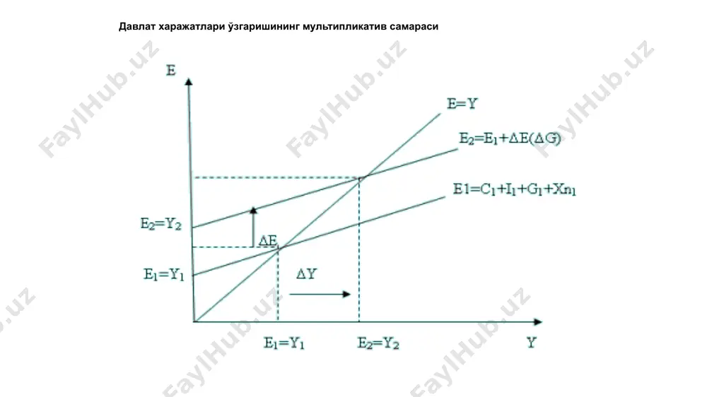 ҳисобга олганда мувозанатли ишлаб чиқариш ҳажми модели қуйидагича бўлади: 1 b y= -------------------- (a+i+g+g) - ------------------ tа 1-b(1-t)+m’ 1-b(1-t) + m’ агар давлат харажатлари ва автоном солиқлар бир хил миқдорга кўпайса мувозанатли ишлаб чиқариш ҳажми шу миқдорга тенг ёки ундан камроқ суммага кўпаяди. буни баланслашган бюжет мультипликатори деб юритилади. баланслашган бюжет мультипликатори бирга тенг ёки ундан кичикроқ бўлади. ҳукуматнинг бандлик даражаси, ишлаб чиқариш ҳажми, инфляция суръатлари ва тўлов баланси ҳолатини ўзгартиришга йўналтирилган махсус қарорларни қабул қилиши натижасида давлат харажатлари, солиқлар ва давлат бюджети қолдиғини мақсадли ўзгартирилиши дискрет фискал сиёсат дейилади. дискрет фискаль сиёсат юритилганда иқтисодий пасайиш даврида жами талабни рағбатлантириш учун давлат харажатларини оширилиши ва солиқларни камайтирилиши натижасида давлат бюджети камомади юзага келтирилади. ўз навбатида даврий кўтарилиш пайтида бюджет ортиқчалиги юзага келтирилади. нодискрет фискал сиёсат давлат харажатлари, солиқлар ва давлат бюджети қолдиғини автоматик ўзгартиришни кўзда тутади, у ўрнатилган барқарорлаштиргичларга асосланади. ўрнатилган барқарорлаштиргич вазифасини прогрессив солиқ тизими ўйнайди бюджет тақчиллиги ва …