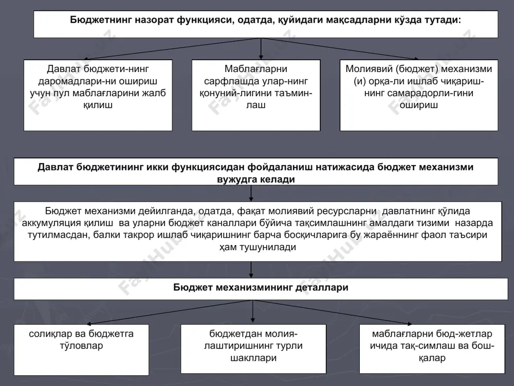 шахслардан олинадиган солиқ) ресурс тўловлари ва мол-мулк солиғи (мол-мулк солиғи; ер солиғи; ер ости бойликларидан ва сув ресурсларидан фойдалан-ганлик учун солиқлар) устама фойдадан олинадиган солиқ ободонлаштириш ва ижтимоий инфратузилмани ривожлантириш учун солиқ бошқа даромадлар бюджет даромадларини ундириш методлари 1) солиқли методлар;2) носолиқли методлар. солиқли солиқсиз бюджетга тегишли бўлган даромадларни (солиқлар, тўловлар, божлар, ажратмалар ва бошқаларни) ҳуқуқий жиҳатдан расмийлаштириш маблағлар тушумининг ҳажми ва муддатларини аниқлаш тартиби даромадларни (тўловларни) бюджетга ўтказиш тартиби миллий иқтисодиётда қўлланилаётган давлат бюджети даромадлари тизимининг самарадорлиги маблағларнинг бюджетга тушумини ташкил этишга бевосита боғлиқ. бу нарса ўз ичига қуйидагиларни олади: даромадларни бюджетга тўловчиларни ҳисобга олиш даромадларни бюджетга тўловчиларнинг жавобгарлиги бюджетга даромадларни ўз вақтида ва тўлиқ ўтказилишини таъминлашга йўналтирилган чора-тадбирлар тизими бюджетга даромадларни ундиришда солиқ органларининг ҳуқуқ ва мажбуриятлари юқоридагиларни ишлаб чиқиш ва амалга оширишда даромад-ларни давлат ва бюджетга тўловчилар ўртасидаги манфаатлар-нинг оқилоналигини таъминлашга эътибор бермоқ лозим 3. давлат бюджети харажатлари давлат бюджетининг харажатлари тақсимлаш характерига эга ифодала-нишнинг пул шакли …