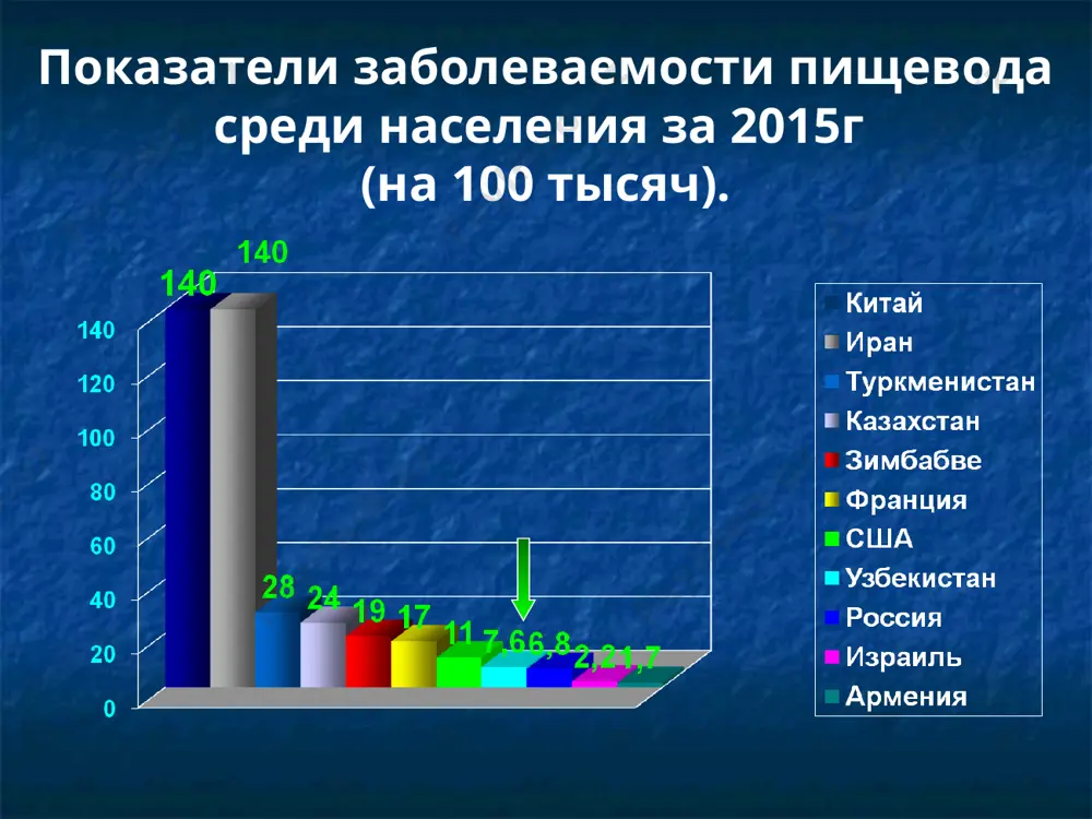 10 суток) боль в области рта, глотки, за грудиной, в эпигастральной области. гиперсаливация. дисфагия. шок в ближайшие часы после травмы. ожоговая токсемия через несколько часов начинается превалировать стадия мнимого благополучия (7-30 сут) в результате отторжения некротизированых тканей пищевода приблизительно с конца 1-й недели становится несколько более свободным. осложнения: пищеводные кровотечения, перфорации стенки пищевода, при наличии обширных раневых поверхностей развивается сепсис стадия образования стриктуры (от 2 до 6 мес, иногда годами) на стенке пищевода различной протяженности вялозаживающие участки. раневые поверхности покрыты струпом, легко кровоточат. дисфагия может дойти до степени полной непроходимости пищевода. при высокорасполо-женных стриктурах: ларингоспазм, кашель, удушье обусловлены попаданием пищи в дыхательные пути ожоги и рубцовые сужения пищевода короткая ожоговая стриктура на уровне глоточно-пищеводного перехода короткая ожоговая стриктура средней трети пищевода прoтяженная ожоговая стриктура с/3 и н/3 пищевода ожоги и рубцовые сужения пищевода осложнения вызванные химическим ожогом пищевода ранние шок отек гортани гемолиз поздние стриктура истощение легочные ранние острый трахеобронхит …