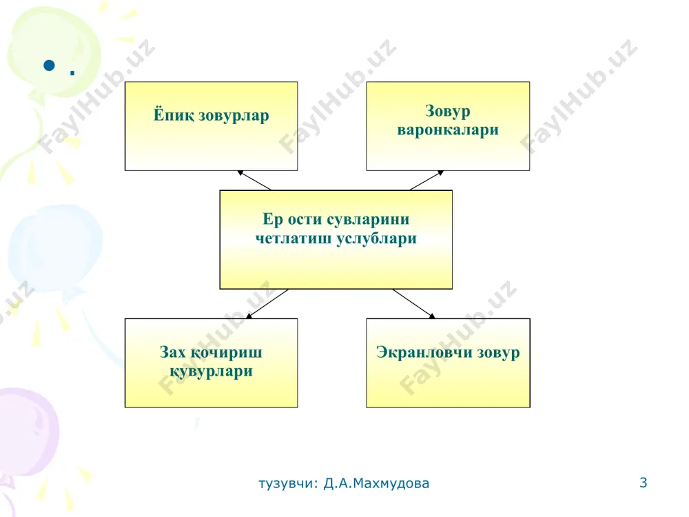 zovur voronkalari: yul poyi buyicha kirkim; 1 - chim katlamchasi; 2 - chakik tosh yoki shagal; 3 - yul tushamasi. tuzuvchi: d.a.maxmudova qum asosni quritish uchun zax qochirish quvurlari: a-bo'ylama zax qochirgich, b) ko'ndalang zax qochirgich, v) ko'ndalang zax qochirgich rejasi. 1- yo'l yoqasi, 2- yo'l to'shamasi, 3-qumli asos, 4-bo'ylama quvursimon zax qochirgich. tuzuvchi: d.a.maxmudova ekranlovchi zovur: a - zovur joylashuvining umumiy sxemasi; b - zovur konstruktsiyasi-ning detallari; 1 - chim qatlami; 2 - shibbalangan tuproq; 3 - ikki qatlam chim va bitum bilan ishlov berilgan grunt; 4 - qum; 5 - suvli qatlam; 6 - depressiya egri chizig'i; 7 - suv o'tkazmaydigan qatlam; 8 -mayda chaqiq tosh yoki shag'al; 9 - yirik chaqiq tosh yoki shag'al; 10 - tuproqqa shibbalangan chaqiq tosh; 11 - drenaj quvuri; 12 - ezilgan loydan qilingan ekran. tuzuvchi: d.a.maxmudova savollaringiz bormi? tuzuvchi: d.a.maxmudova e'tiboringiz uchun raxmat! tuzuvchi: d.a.maxmudova