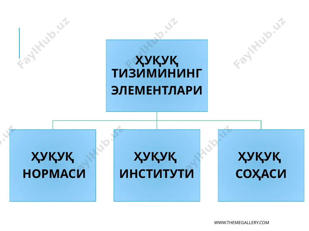 уайян давлатлардаги ҳуқуқий воқеликка нисбатан қўллаш мақсадга мувофиқдир. ҳуқуқ оиласи эса, айнан ҳуқуқий тизимларнинг пайдо бўлиши, ривожланишига асос бўлувчи, ўзига хос хусусиятларга эга бўлган, тарихан шаклланган, бир неча миллий ҳуқуқий тизимларни акс эттирувчи дунё ҳуқуқининг энг катта таркибий қисмидир. бир қатор ҳуқуқий тизимларга хос бўлган умумий хусусиятни белгилаб олиш, уларни ҳуқуқ оилаларига ажратиш имконини беради. ҳуқуқ оиласи – бу турли хусусият ва белгиларнинг умумийлиги асосида ажралувчи ҳамда фарқланувчи миллий ҳуқуқий тизимларнинг йиғиндисидир. www.themegallery.com ҳуқуқ оилаларининг таснифланиши биринчи йўналиш – француз олими рене давиднинг асарларида ўз аксини топган бўлиб, у асосий учта ҳуқуқ оиласини ажратиб кўрсатади. улар: 1. роман-герман; франция, германия, ўзбекистон. 2. англо-саксон; ақш, буюк британия. 3. социалистик. хитой. иккинчи йўналиш асосчиси буюк немис юристи кётц цвайгерт ҳисобланиб, у қуйидаги саккизта ҳуқуқ оиласини ажратиб кўрсатади: 1. роман-герман; 2. англо-саксон; 3. скандинавия; 4. социалистик. 5. мусулмон ҳуқуқи; 6. одат ҳуқуқи; 7. хинд ҳуқуқи; 8. узоқ шарқ мамлакатлари ҳуқуқи. www.themegallery.com қонунчилик тизими …