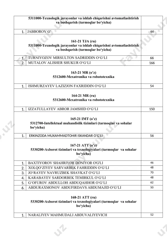 z) 5321900-elektron apparaturalar ishlab chiqarish texnologiyasi 1. jumanazarov faxriddin fozil o‘g‘li 122 2. jumayev oybek xayrillo o‘g‘li 40 3. muxtoraliyev abdumalik toxirjon o‘g‘li 42 4. abdunabiyev bobir-mirzo abdumannon o‘g‘li 40 5. abdumavlonov shaxzod yo‘ldosh o‘g‘li 54 175-21 eaicht (ru) 5321900-elektron apparaturalar ishlab chiqarish texnologiyasi 1. to‘raboyev asilbek shuhrat o‘g‘li 54 2. misirov jo‘rabek sunatulla o‘g‘li 46 3. omangeldiyev baxtiyor oktyabr o‘g‘li 58 177-21 rqt (ru) 5350700-radioelektron qurilmalar va tizimlar (tarmoqlar boʻyicha) 1. fayzullayev sanjar furqatovich 26.04.22й 04/9-376 90
