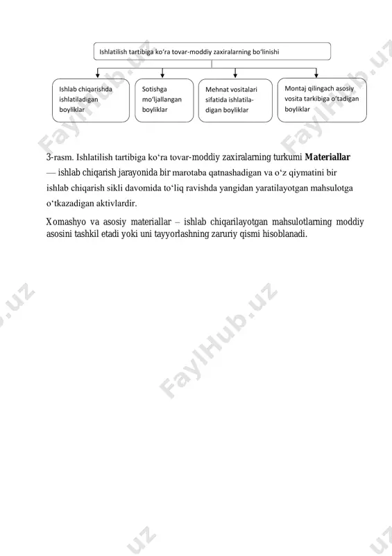 chiqarilayotgan mahsulotlarning moddiy asosini tashkil etadi yoki uni tayyorlashning zaruriy qismi hisoblanadi. ishlatilish tartibiga koʻra tovar - moddiy zaxiralarning boʻlinishi ishlab chiqarishda ishlatiladigan boyliklar sotishga moʻljallangan boyliklar mehnat vositalari sifatida ishlatila - digan boyliklar montaj qilingach asosiy vosita tarkibiga oʻtadigan boyliklar qabul qilinadigan yoʻldagi boyliklar, agarda yetkazib berish shartnomasiga muvofiq egalik huquqi tashkilotga oʻtgan boʻlsa oʻrnatilgan tartibda mol yetkazib beruvchilar schyotlarini toʻlashdan bosh tortish hollarida mas’ul saqlashga qabul qilingan hamda mol yetkazib beruvchilar schyotlarini toʻlashdan oldin sarflanishi taqiqlangan boyliklar tashkilotga tegishli boʻlgan, boshqa tashkilotlarga qayta ishlashga hamda sotish uchun, shu jumladan komissiya shartlari boʻyicha egalik huquqi xaridorga oʻtgungacha, berilgan boyliklar qiymati toʻlovsiz qayta ishlashga qabul qilingan boyliklar garovda hisoblangan tashkilotning omborida yoki garov oluvchida saqlash uchun berilgan, ammo tashkilotga tegishli boyliklar komissiya (konsignatsiya) shartlarida sotish uchun mol yetkazib beruvchilardan qabul qilingan boyliklar 4-rasm.tovar-moddiy zaxiralarning egalik qilish huquqi boʻyicha turkumlanishi tugallanmagan ishlab chiqarish – tayyor mahsulotga aylantirilishi ularning keyinchalik qayta ishlanishini …