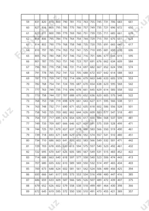 41 725 710 695 681 655 630 606 65 805 792 780 768 757 746 732 716 701 686 671 644 619 595 66 801 787 775 763 751 740 723 707 691 676 662 634 609 584 67 796 783 770 758 746 731 714 697 682 667 652 624 598 574 68 791 778 765 752 741 722 705 688 672 657 642 614 588 563 69 787 773 759 747 732 714 696 679 663 648 633 605 578 553 70 782 768 754 741 724 705 687 670 654 638 623 595 568 542 71 777 763 749 735 715 696 678 661 645 629 614 585 558 532 72 773 758 744 727 707 688 670 652 636 620 605 575 548 522 73 768 753 738 719 698 679 661 643 627 611 595 566 538 511 74 763 748 732 711 690 671 …
