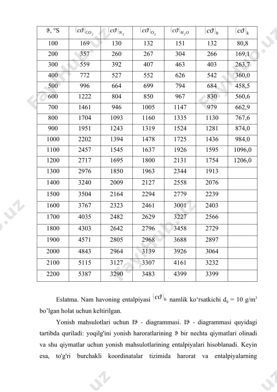 bo’lgan holat uchun keltirilgan. yonish mahsulotlari uchun - diagrammasi. - diagrammasi quyidagi tartibda quriladi: yoqilg'ini yonish haroratlarining bir nechta qiymatlari olinadi va shu qiymatlar uchun yonish mahsulotlarining entalpiyalari hisoblanadi. keyin esa, to'g'ri burchakli koordinatalar tizimida harorat va entalpiyalarning masshtablari aniqlanadi, aniqlangan nuqtalar bo'ylab i = f () to'g'ri chizig'i o'tkaziladi (1 – rasm). - diagrammasi bo'yicha qozon agregatining o'chog'ida yonayotgan yoqilg'ining nazariy yonish harorati topiladi. 1 – masala. tarkibi ci = 54,7 %; hi = 3,3 %; sui = 0,8 %; ni = 0,8 %; oi = 4,8 %; ai = 27,6 %; wi = 8,0 % bo’lgan k markali 1 kg ko’mir to’liq yonganda hosil bo’ladigan yonish mahsulotlarining o’txonadan chiqishdagi entalpiyasi aniqlansin. bunda o’txonadan chiqishdagi gazlar harorati g = 1000 °s, yonish mahsulotlari bilan aralash holda chiqadigan yoqilg’i kulining ulushi ch = 0,85 va yoqilayotgan yoqilg’i kulining keltirilgan aralashish kattaligi akel.ch = 4,6 kg%10-3 /kj hamda o’txonadagi ortiqcha havo …