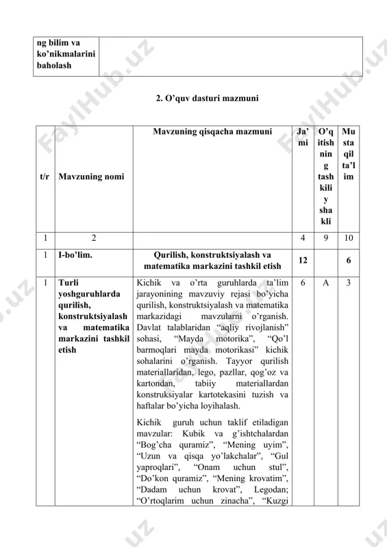 si”, mazmunli konstruksiyalar; qog’ozdan: varrak, xolodilnik, savatcha, archa o’yinchoqlari, qayiqcha vblar; xajmli kubiklardan sonlar va so’zlar hosil qilish, tashlandiq va tabiiy materiallardan “onam uchun taqinchoq”, “qush uyasi” kabi mavzularida o’yinli ta’lim faoliyatini ishlanmasini tuzish va tashkil etish. markazlardaishlashbo`yichamustaqilravishdadidaktikmateriallartayyorlashvao’tkazish. 6 a 3 ii-bo’lim. syujеtli-rollio’yinlarvadramalashtirishmarkazi 24 12 3 kichik va o’rta guruhlarda syujеtli-rollio’yinlarvadramalashtirishmarkazidao’yinlita’limfaoliyatinitashkiletish “ilk qadam” o’quv dasturida turliyoshguruhlarda maishiy mazmundagi syujеtli-rolli o’yin mavzularining haftalar bo’yicha taqsimlanishi. maishiy mazmundagi syujеtli-rolli o’yinlarni tanlash, kartotekasini tuzish mavzular tanlash: “oila”, “mening uyim”, “bayramlar”, “tug’ilgan kun”, “sayrga chiqamiz”, “ona va qizlar”, “dam olish kuni”, “hashar” , “tushlik”, “mehmon kutamiz” kabi mavzular bo’yicha oylar bo’yicha variativ reja tuzish. “men va mening oilam” hafta mavzusida rivojlanish markazlaridagi bolalar o’yinli ta’lim faoliyatini tashkil etish. syujеtli-rolli o’yinlar ssenariysini tuzish va atributlar yasash. syujеtli-rolli o’yinlarni tashkil etishda tarbiyachi va bolalar hamkorligini, yosh guruhlari bo’yicha murakkablashib borishini tahlil qilish. 6 a 3 4 katta va tayyorlov guruhlarda syujеtli-rolli o’yinlar va dramalashtirish markazida o’yinli …