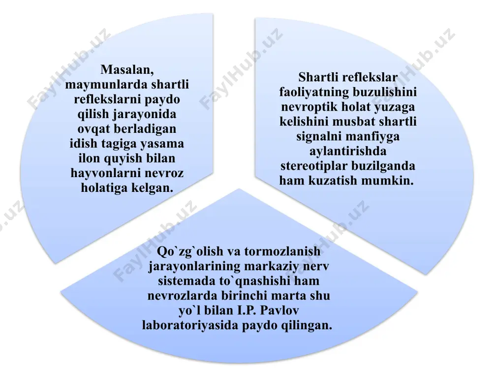 tchanligini buzadi. bu ma`lumotlar odamlarda o`tkazilgan kuzatishlarda va 20-45 daqiqa davomida 40-45 °s darajada issiq xolida saqlangan itlarda o`tkazilgan tajribalarda olingan. bunday tajribalarda shartli reflekslarning kuchli kamaygan fodiffertsirovka noaniq bo`lgan. agar harorat juda issiq bo`lmasa uning ta`siri tana harakatini idora qiladigan mexanizmlarini shikastlamasa, issiq - haroratning qayta-qayta ta`siriga moslashuv (adaptatsiya) rivojlanadi. ayni vaqtda buyrak usti bezlaridan glyukortikoid gormonlar tezda ajrala boshlaydi. ana shu davrda o`zgarishlar organizmning iztrobga (stressga) qarshi javobiga o`xshaydi. organizmning umumiy moslanishi ichki muhit barqarorligini saqlashga qaratilgan. o`zi moslasha olmagan sharoitga tushgan organizm zudlik bilan gomeostazni saqlovchi mexanizmlarni ishga soladi. birinchi navbatda yuqori reaktivlikka ega tizimlar (nafas, qon aylanish) faollashadi. adaptatsiyaning rivojlanishida simpato-adrenal va gipo-talamo -gipofizlar sistemalaridan tashqari, markaziy nerv sistemasining roli katta moslagnish rivojlaigan davrda stressga xos o`zgarishlar kuzatilmaydi. salbiy ta`sirlovchilar kuchli bo`lib, uzoq davom etganda, gomeostaz ko`rsatkichlari me`yoridan chiqib ketadi, natijada xastalik rivojlanishi mumkin. moslanishda ba`zi hayvon uyqiga ketadi agar moslashish zarur bo`lgan sharoit o`zgarishlari juda …