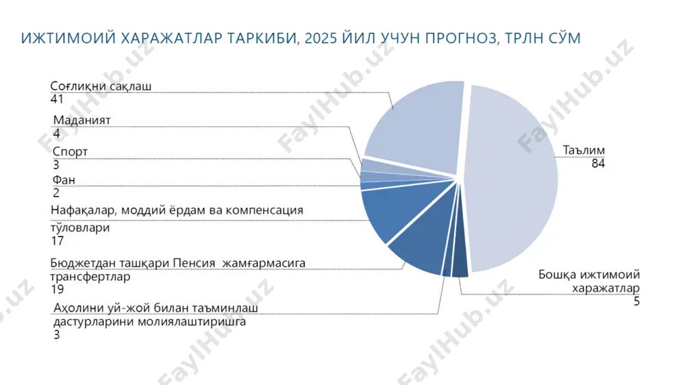 davlat byudjetining madaniyat va sport xarajatlari - Page 4