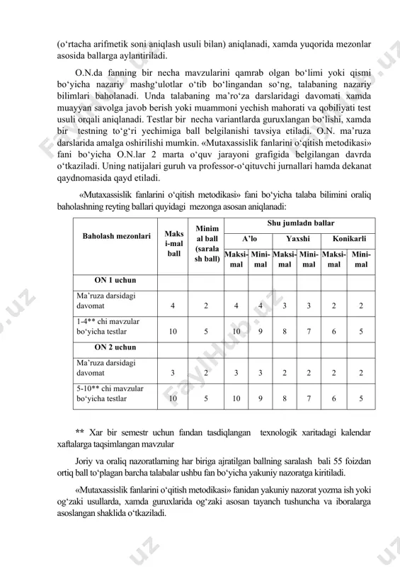 a talabaning ma’ro‘za darslaridagi davomati xamda muayyan savolga javob berish yoki muammoni yechish mahorati va qobiliyati test usuli orqali aniqlanadi. testlar bir necha variantlarda guruxlangan bo‘lishi, xamda bir testning to‘g‘ri yechimiga ball belgilanishi tavsiya etiladi. o.n. ma’ruza darslarida amalga oshirilishi mumkin. «mutaxassislik fanlarini o‘qitish metodikasi» fani bo‘yicha o.n.lar 2 marta o‘quv jarayoni grafigida belgilangan davrda o‘tkaziladi. uning natijalari guruh va professor-o‘qituvchi jurnallari hamda dekanat qaydnomasida qayd etiladi. «mutaxassislik fanlarini o‘qitish metodikasi» fani bo‘yicha talaba bilimini oraliq baholashning reyting ballari quyidagi mezonga asosan aniqlanadi: baholash mezonlari maksi-mal ball minimal ball (saralash ball) shu jumladn ballar a’lo yaxshi konikarli maksi-mal mini-mal maksi-mal mini-mal maksi-mal mini-mal on 1 uchun ma’ruza darsidagi davomat 4 2 4 4 3 3 2 2 1-4** chi mavzular bo‘yicha testlar 10 5 10 9 8 7 6 5 on 2 uchun ma’ruza darsidagi davomat 3 2 3 3 2 2 2 2 5-10** chi mavzular bo‘yicha testlar 10 …