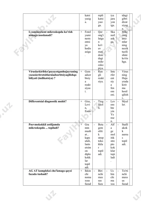 - ninasi steril rezina tiqinga kiritilgan shpritslarda. - steril, bir marotabalik probirkalarda. namuna olishda ahamiyatsiz? + laboratoriyaga namuna bilan birga bemorning jinsi, millati, ijtimoiy holati to'g'risidagi ma'lumotni yo'llanmaga qo'shib yuborish . - laboratoriyaga namuna bilan birga bemorning familiyasi, ismi, sharifi, olingan vaqti, tahminiy tashxis yozilgan yo'llanmani qo'shib yuborish. - material bilan ishlovchi material bilan ishlash qoidalariga qa'tiy rioya qilish. - namuna tekshirish uchun yetarli miqdorda bo'lishi. elektiv (selektiv) muhitni toping? + levenshteyin yensen. - myuller. - tiga - kitt tarotstsi. odam uchun patogen bo'lgan iii guruhga mansub mikroorganizm?. + mycobacterium tuberculosis - rickettsia prawazekii. - vibrio cholera. - bacillus anthracis. namuna olishda...... ga yo'l qo'ymaslik lozim? + namunani antibiotiklar bilan davolashdan keyin olish. - namunani antibiotiklar bilan davolashdan oldin olish. - infektsiya o'chog'i nomma'lum bo'lganda tekshirish uchun qon olish. - namunani bevosita infektsiya o'chog'idan olish. pastki nafas yo'llarining bakterial infektsiyalarida namuna sifatida olinmaydi? + og'iz bo'shlig'idan namuna. - o'pka aspirati. …