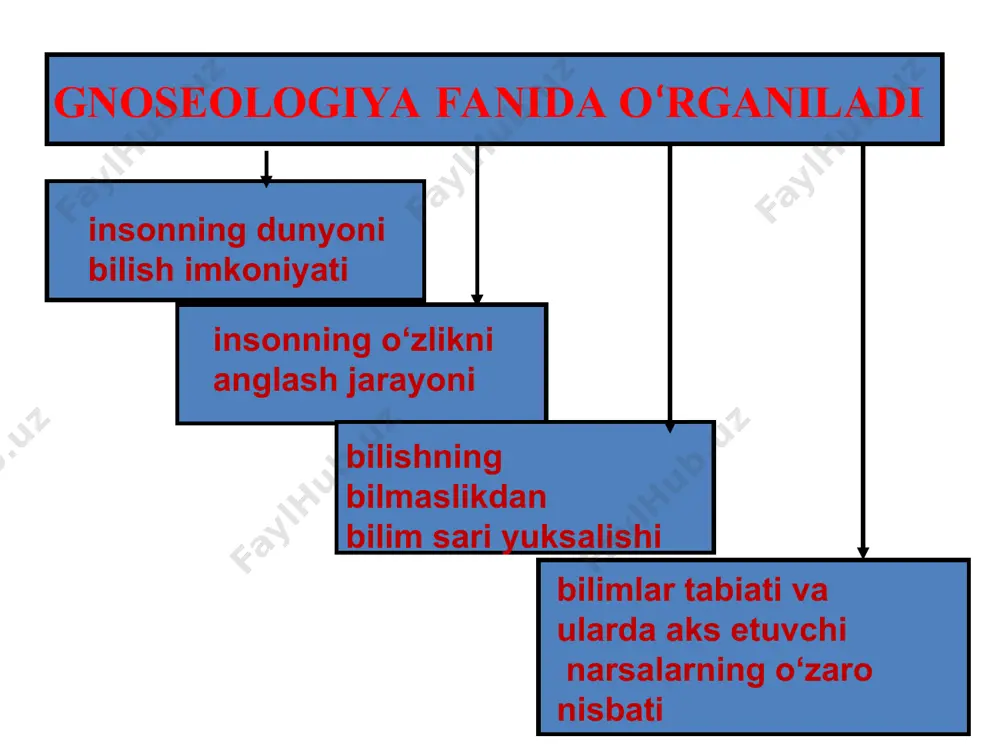 va dalillar kabi metodlar yordamida shakllanadi. kuzatish – bilish ob’ektining muhim xossalari va munosabatlarini aniqlash maqsadida ataylab amalga oshiriladigan izchil idrok etishdir. eksperiment – bu shunday tadqiqot metodiki, uning yordamida ob’ekt yo sun’iy tarzda yaratiladi, yo tadqiqot maqsadlariga mos keladigan ma’lum shart-sharoitlarda o‘rganiladi. asbob – bu insonning sezgi a’zolari bilishi mumkin bo‘lmagan hodisalar va xossalar haqida axborot olish uchun mo‘ljallangan, kerakli xossalarga ega bo‘lgan moslama yoki moslamalar tizimidir. * tavsif. kuzatish va eksperiment o‘tkazish jarayonining natijasi tavsiflash yoki bayon etish yo‘li bilan ifodalanadi. u umumiy qabul qilingan atamalar yordamida tuzilgan, grafiklar, rasmlar, foto va kinotasvirlar ilova qilingan, matematik, kimyoviy formulalar kiritilgan hisobot ko‘rinishida ifodalanishi ham mumkin. taqqoslash. bilish empirik metodlarining muhim unsuri – taqqoslash, ya’ni o‘rganilayotgan ob’ektlarning kuzatish yoki eksperimentda aniqlanayotgan xossalari o‘rtasidagi o‘xshashlik va farqlarni aniqlashdir. o‘lchash – taqqoslashning ayrim ko‘rinishi, ob’ekt xossalarining rivojlanish darajasini tavsiflovchi kattalikni aniqlash jarayoni. ilmiy dalil. ilmiy dalil empirik bilishning natijasi hisoblanadi. dalil (yoki …
