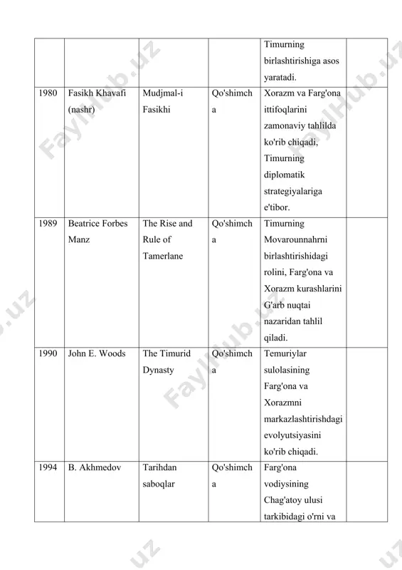 https://archive.org/details/zafarnmahedite01sharuoft (i jild), https://archive.org/details/zafarnmah02shar (ii jild). (internet archive) qo‘shimcha adabiyotlar (ikkinchi darajali) · “oxford research encyclopedia: tamerlane and the timurids” (beatrice f. manz, 2018) · qisqa mazmun: 1370-yilda temur sulolasi asos solingani, siyosiy legitimatsiya. · url: https://oxfordre.com/asianhistory/.../acrefore-9780190277727-e-10. (oxfordre.com) · “central asia v. in the mongol and timurid periods” — encyclopaedia iranica · qisqa mazmun: 1370-yil (771/1370) amir husaynning chetlatilishi va movarounnahr birlashuvi. · url: https://www.iranicaonline.org/articles/central-asia-v/. (encyclopaedia iranica) · the cambridge history of iran, vol. 6 (1986) · qisqa mazmun: ilxoniylar qulagach, timuridlar davlatchiligi; 1370-yillar siyosati. · url: https://www.cambridge.org/9780521200943. (cambridge university press & assessment) · beatrice f. manz — “the rise and rule of tamerlane” (1989) · qisqa mazmun: 1370-yil hokimiyatga kelish mexanizmlari; qabila-saroy munosabatlari. · url: https://books.google.com/books/about/the_rise_and_rule_of_tamerlane.html?id=1nzh_9dz5dyc. (google книги) b) farg‘ona vodiysi uchun kurash (1370–1380-yillar; mog‘uliston bilan to‘qnashuvlar) asosiy manbalar (birlamchi) · nizomiddin shomiy — “zafarnoma” (taxm. 1404) · qamrov: 1370–1380-yillarda sharqiy chegara va mog‘uliston yurishlari. · url: https://archive.org/details/zafarnamatarikhefutoohateamirtimuregurkani-nizamuddinshami. (internet …