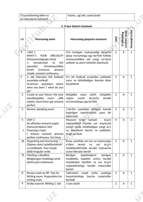 chilarda dars davomida qanday diqqatni jamlash, e’tiborni berilgan mavzuga qaratish uchun kerak bo‘lgan maslatlar berish 2 а 1 12 3.reading and note taking skills (o‘qish va qaydlar qilish ko‘nikmasini rivojlantirish). can/could/be able to har bir mavzuni o‘qishda , o‘rganishda qanday qilib ichidagi kerakli asosiy elementlarga e’tibor qaratish ,o‘ziga ko‘nmalar hosil qilish 4 а 2 13 report of rp and ppt. tips for speaking exam. preparation for speaking exam har hil qisqa topiklar berib ular yordamida gapirishga o‘rgatish va unga tayyorlash 2 а 1 14 review: speaking exam. gapirish imtixoni ko‘nikmasini shakllantirish har hil mavzular yordamida gapirish, o‘z nutqini erkin bayon qilishga tayyorlash 4 а 2 15 unit 4 open and distance learning (ochiq va masofaviy o‘rganish). may/might 1.developing it skills (akt ko‘nikmalarini shakllantirish) mustaqil internetdan online o‘rganish uchun , mustaqil gapirish va yozish ko‘nimalarini rivojlantirish uchun barcha materiallar berib ularni qanday qo‘llashi 2 а 1 16 2.learning as an individual …