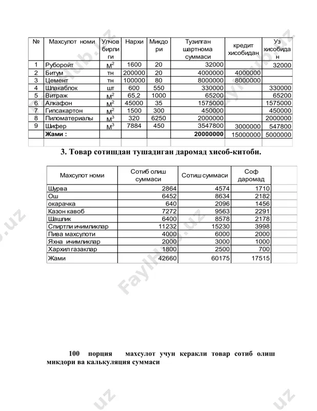 ирлиги нархи микдори тузилган шартнома суммаси кредит хисобидан уз хисобидан 1 руборойт м2 1600 20 32000 32000 2 битум тн 200000 20 4000000 4000000 3 цемент тн 100000 80 8000000 8000000 4 шлакаблок шт 600 550 330000 330000 5 витраж м2 65.2 1000 65200 65200 6 алкафон м2 45000 35 1575000 1575000 7 гипсакартон м2 1500 300 450000 450000 8 пиломатериалы м3 320 6250 2000000 2000000 9 шифер м3 7884 450 3547800 3000000 547800 жами : 20000000 15000000 5000000 лист1 махсулот номи сотиб олиш суммаси сотиш суммаси соф даромад шурва 2864 4574 1710 ош 6452 8634 2182 окарачка 640 2096 1456 казон кавоб 7272 9563 2291 шашлик 6400 8578 2178 спиртли ичимликлар 11232 15230 3998 пива махсулоти 4000 6000 2000 яхна ичимликлар 2000 3000 1000 хархил газаклар 1800 2500 700 жами 42660 60175 17515 лист1 № даромад ва харажатлар 1-йил 1 сотишдан тушган ялпи даромад 60175 2 ишлаб чикариш харажатлари …