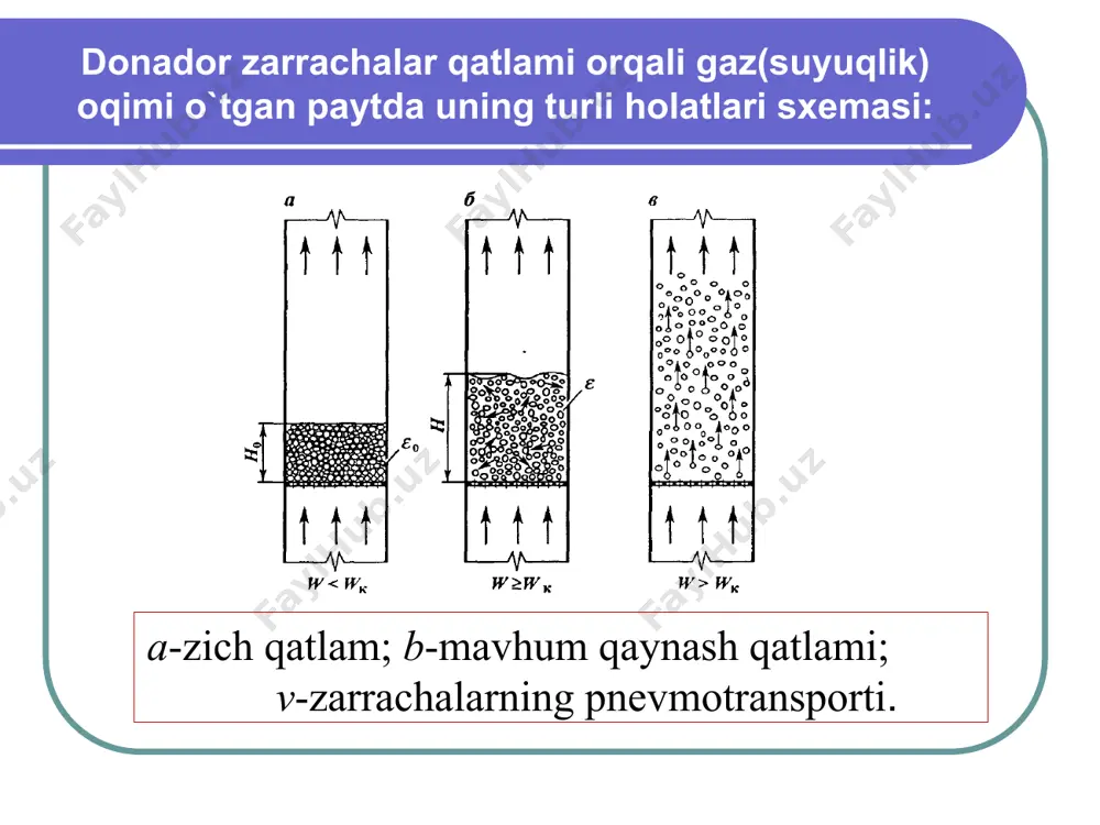 kanallardagi o`rtacha tezligi; d e – kanallarning ekvivalent diametri; )(re kk f – qatlamning qarshilik koeffitsi yenti. bu yerda w 0 – suyuqlikning mavhum tezligi; ρ-muhitning zichligi; μ-muhitning dinamik qovushqoqligi. mavhum tezlik suyuqlik hajmiy sarfini qatlamning ko`ndalang kesimi yuzasiga bo`lgan nisbatiga teng: w 0 = f q qatlam kanallaridagi suyuqlikning haqiqiy tezligi: w = 0 0  w donador materiallar orasida bo`sh hajmning qatlamning hajmiga nisbati bo`sh hajmning ulushi (yoki g’ovaklilik) deyiladi va ε 0 bilan belgilanadi bu yerda v – donador qatlam hajmi; v 3 – qatlamdagi zarrachalar egallagan hajm; v b – qatlamdagi bo`sh hajm. bu yerda d - qattiq zarracha diametri, m  - muhitning zichligi, kg/m 3 ; q  - qattiq zarracha zichligi, kg/m 3 ;  - muhitning dinamik qovushqoqlik koeffisi enti, pa∙ s ikkinchi kritik tezlik quyidagi formuladan topiladi: mavhum qaynash jarayoni qaynash soni k w bilan belgilanadi: bu yerda w–oqimning uskuna to`la …