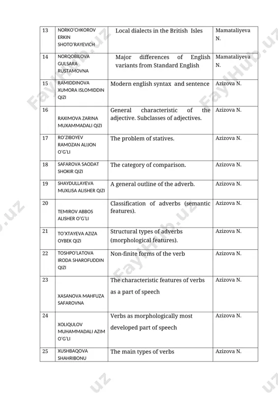 zova n. 22 toshpo‘latova iroda sharofuddin qizi non-finite forms of the verb azizova n. 23 xasanova mahfuza safarovna the characteristic features of verbs as a part of speech azizova n. 24 xoliqulov muhammadali azim o‘g‘li verbs as morphologically most developed part of speech azizova n. 25 xushbaqova shahribonu sho‘hrat qizi the main types of verbs azizova n. 26 yo‘ldoshova mushtariy o‘tkir qizi the grammatical categories of verbs: voice, mood, tense, number and others. azizova n.