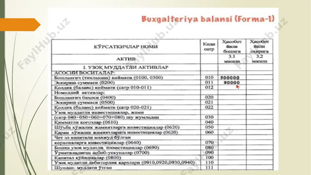 iyoridagi mehnat vositalarining qiymatini ko’rsatadi. shuningdek, qayta tiklash qiymati - eskirish va asosiy vositalarning qoldiq qiymati va hokazolarni aks ettiradi. «ishlab chiqarish zaxiralari» moddasi korxona ixtiyoridagi «xom-ashyo va materiallar», «yordamchi materiallar», «yoqilg’i» va ombordagi boshqa ishlab chiqarish zaxiralarining qiymatini umumiy summada aks ettiradi. «tugallanmagan ishlab chiqarish» moddasi korxonaning har xil sexlarida tayyorlanishi hali oxirigacha yetkazilmagan buyumlarga qilingan sarflar summalarini aks ettiradi. «tayyor mahsulot» - bu mazkur korxonada tayyorlangan va sotish uchun mo’ljallangan buyumlardir. «kassa» va «hisob-kitob schyoti» moddalarida muayyan davrda korxona ixtiyoridagi pul mablag’larining summasi ko’rsatiladi. «mol yetkazib beruvchilar va pudratchilarga berilgan bo’naklao». «boshqa debitoolik qarzlari» va hokazo moddalarida esa boshqa xo’jalik yuritish subyektlarning ushbu korxonaga undan sotib olingan mahsulot uchun («xaridorlar») va boshqa operatsiyalar bo’yicha («boshqa debitorlar») qarzlari aks ettiriladi. ko’rinib turibdiki, aktiv moddalari juda aniq bo’lib, ularning mazmuni ko’p tushuntirishlarni talab qilmaydi. passiv moddalari esa boshqachadir. bu moddalardan ba’zilarining mohiyatini ularning qanday maqsadga tayinlanishiga qarab aniqlab olish doim …