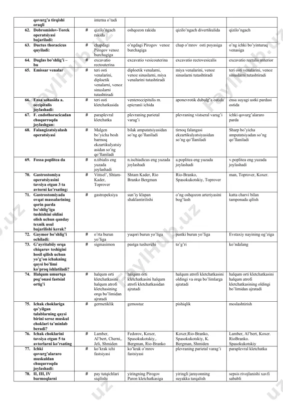 . chakka sohasining aponevroz osti kletchatkasi tutashadi: · yuzning chuqur kletchatkasiga · javoblar noto’g’ri · tepa sohasining pay osti kletchatkasiga · ensa sohasining pay osti kletchatkasiga 36. chambar ichak oldidan oldingi gastroentero anastomoz operatsiyasini qaysi 2 ta avtorlar tavsiya etgan: · velfler, nikoladoni · xakker, peterson · velfler, xakker, · nikoladoni -peterson 37. chanoq bo’shlig’i qaysi 3 qavatlarga bo’linadi: · qorinparda, qorinparda osti, teri osti · qorinparda usti · teri osti, qorinpardadan tashqari, qorinparda orasi · qorinpardadan tashqari, teri usti, teri 38. chap ko’krak simpatik poyasi joylashgan: · yarim toq venadan tashqarida, ko’krak ichi fastsiyasi orqasida · toq venadan tashqarida, ko’krak ichi fastsiyasi orqasida · toq venadan ichkarida, ko’krak ichi fastsiyasi orqasida · yarim toq venadan tashqarida, ko’krak ichi fastsiyasidan oldinda 39. chap o’pka ildizida pastdan yuqoriga joylashadi: · o’pka venalari, bronx, o’pka arteriyasi · o’pka arteriyasi, bronx, o’pka venalari · o’pka arteriyasi, o’pka venalari, bronx · bronx, o’pka venalari, …