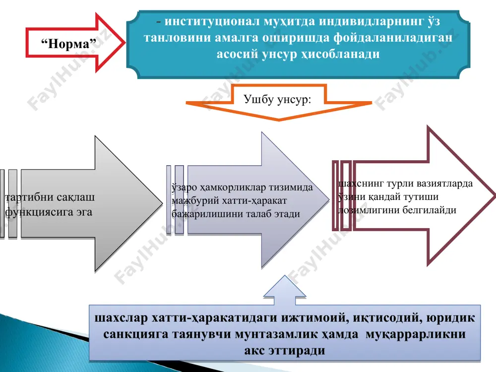 бўлиши ва уларнинг илдиз отиши ҳамда қабул қилинган расмий нормаларга мос келувчи янги норасмий нормаларнинг шаклланиши иккинчиси учинчиси қабул қилинаётган расмий қоидаларнинг норасмий нормаларга тўлиқ мос келмаслиги шунга олиб келадики, норасмий нормалар анча “ҳаётий” бўлиб чиқади ва бунинг натижасида янги қабул қилинган расмий қоидаларнинг норасмий институционаллашуви юз беради янги расмий қоидалар илдиз отмайди, бу уларнинг йўқолиб кетишига олиб келади.