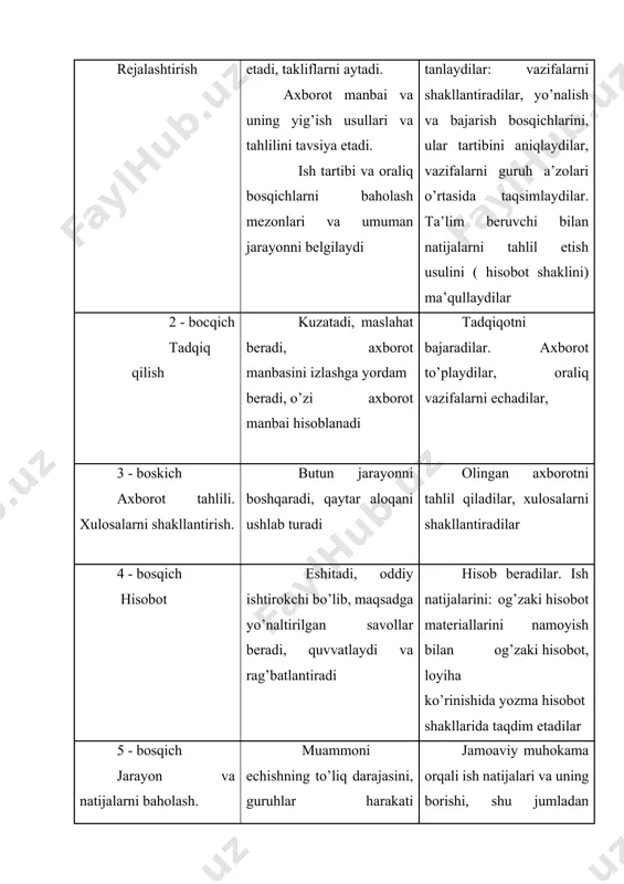 arakat strategiyasini himoya qiladilar, baholaydilar loyihalashtirish faoliyatini bajarish bosqichlari tahlil qilinadi: - tayyorlov bosqichi: a) loyiha mavzusini tanlanib, uning dolzarbligi, yechilishi kerak bo’lgan muammo shakllantiriladi. b) loyiha maqsadi, predmeti, ob’ekti va vazifalari belgilanib olinadi. v) loyihalashtirish faoliyati turlari va yechilishi lozim bo’lgan topshiriqlar tayyorlanib, ularni yechish usul va vositalari tanlanadi. g) loyiha mavzusiga doir adabiyotlar va axborot manbalari bilan tanishiladi. - o’quv faoliyatini rejalashtirish bosqichi. a) maqsadga erishish ketma-ketligi ishlab chiqiladi. b) ish rejasini tuziladi (loyihani ishlab chiqish, rasmiylashtirish, uni taqdimotga tayyorlash, hisobotni tuzish bo’yicha topshiriqlarni ishtirokchilar o’rtasida taqsimlash, ularni bajarish va tayyor holatga keltirish muddatini belgilanadi). - loyihani bajarish bosqichi. a) kerakli ma’lumotlarni to’planib, tizimga keltiriladi va tahlil qilinadi. b) tadqiqot natijalarini rasmiylashtirish jarayoni (tayyor holatga keltiriladi). v) yo’riqnomaga muvofiq loyiha faoliyati to’g’risida hisobot tayyorlanadi. bo’lajak tarix fani o’qituvchilari amaliy mashg’ulotda loyihanibajarish rejasini quyidagicha shakllantiradilar. loyihani bajarishning ish rejasi izoh:*  har bir guruhdagi ishtirokchilar hamda mavjud vaziyatdan kelib …