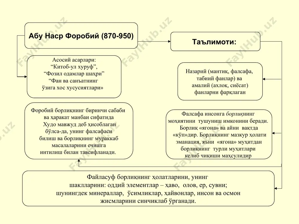 аллайди. у ахлоқ масаласига “ахлоқ”, “ахлоқ фани ”, “оила қурилиши” ва бошқа кўп асарларни бағишлайди. “ахлоқ фани воситасида”,- деб ёзган эди ибн сино,- инсон ўз хатти- харакатини ўрганиб, келажакда бахтли ва фаровон яшашга харакат қилади: ибн сино ахлоқ категориясига яхшилик ва ёмонлик, лаззат, донолик, сахийлик, севги- мухаббат, камтарлик, азоб- уқубатларни киритади. уяхшилик ва ёмонлик хақида гапириб шундай ёзади: “нимаки мавжуд бўлса- ўз табиатига кўра камолотга интилади. мана шу камолотга интилиш, ўз мохиятига кўра яхшиликдир. буюмларга хос бўлган нуқсонлар ёмонликдир. яхшилик фаолликка, ёмонлик турғунликка олиб келади”. ибн сино (980 – 1037) асарлари: «тиб қонунлари», «билим китоби», “донишнома”, “хай ибн якзон” табиат азалий ва абадийдир, унинг қонунлари ўз-ўзидан ўзгармайди ва инсон уларни англаб етишга қодир, жон тана фаолияти билан белгиланади ва унинг индивидуал умрбоқийлиги мумкин эмас таълимоти: ибн сино моддий дунё предметларини сезгилар манбаи деб ҳисоблаб, уларнинг объектив табиатини ташқи моддий дунё инъикоси сифатида ёритади сезги материянинг хоссалари ва олий шаклларидан бири …