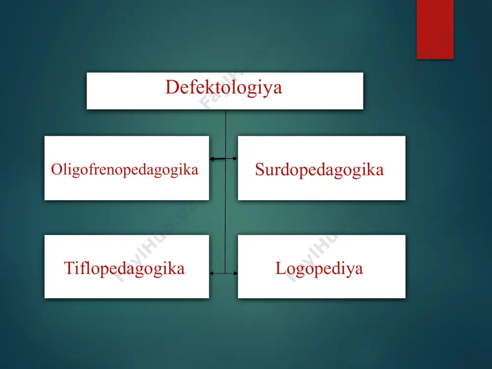 hiliklarining oldini olish, bartaraf etish prinsiplari va usullarini, tashkiliy shakllarini belgilash, ishlab chiqish, takomillashtirish. respublikamizda bolalarda uchraydigan nutqiy kamchiliklarni o‘rganish bilan l.r.mo‘minova, m.yu.ayupova, x.m.po‘latova, n.r.raxmonqulova, ye.a.babayeva, i.g.veretennikova s.sh.aytmetova, r.sh.shomaxmudova, z.m. axmedova shug‘ullanganlar. hozirgi zamon logopediyasiga maktabgacha yoshdagi bolalar logopediyasi, maktab yoshdagi, o‘smirlar hamda kattalar logopediyasi kiradi. logopediya bu-nutq buzilishlari haqidagi maxsus ta’lim va tarbiya vositasida nutq buzilishlarini o‘rganish, tuzatish va oldini olish haqidagi pedagogik fandir. logopediya nutq faoliyati buzilishining sabablari, mexanizmlari, alomatlari, oqimlari tarkibini o‘rganadi. og‘zaki nutq buzilishi tovushlar talaffuzida kamchiligi alaliya afaziya tahilaliya, -bradilaliya, -duduqlanish -afoniya, -disfoniya, -fonostеniya - dislаliya, - rinolaliya, - dizartriya. ovoz buzilishi nutq ravonligi, sur’ati, ritmi, tempi nutqni tizimli buzilishi yozma nutqdagi kamchiliklar yozishdagi kamchiliklar о‘qishdagi kamchiliklar disgrafiyа agrafiya disleksiya aleksiya dislaliya termini grekcha so`zdan olingan bo‘lib, dis-buzilish, lalia-nutq degan ma’noni anglatadi mexanik dislaliya va uning sabablari mexanik (organik) dislaliya pereferik nutq apparatning (til, jag‘, tanglay, tish) organik buzilishi natijasidir. til tagidagi etning (yugancha) kaltaligi …
