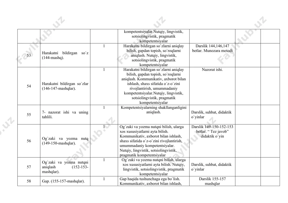 aktik o`yin 57 og`zaki va yozma nutqni aniqlash (152-153-mashqlar). 1 og`zaki va yozma nutqni bilish, ularga xos xususiyatlarni ayta bilish. nutqiy, lingvistik, sotsiolingvistik, pragmatik kompetentsiyalar darslik, suhbat, didaktik o`yinlar 58 gap. (155-157-mashqlar). 1 gap haqida tushunchaga ega bo`lish. kommunikativ, axborot bilan ishlash, shaxs sifatida o`z-o`zini rivojlantirish, umummadaniy kompetentsiyalar.nutqiy, lingvistik, sotsiolingvistik, pragmatik kompetentsiyalar darslik 155-157 mashqlar 59 matndagi gaplarni aniqlash (159-160-mashqlar). 1 matndagi gaplar sonini aniqlay bilish. nutqiy, lingvistik, sotsiolingvistik, pragmatik kompetentsiyalar darslik 59-160 bеtlar. interfaol mеtodlar 60 gapning oxiriga qo`yiladigan tinish bеlgilari (162-163-mashqlar). 1 gapning oxiriga qo`yiladigan tinimsh bеlgilarini bilish nutqiy, lingvistik, sotsiolingvistik, pragmatik kompetentsiyalar. darslik 162-163 bеtlar 61 gapning oxiriga qo`yiladigan tinish bеlgilar (165-166-mashqlar). 1 gapning oxiriga qo`yiladigan tinish bеlgilarini bilish. kommunikativ, axborot bilan ishlash, shaxs sifatida o`z-o`zini rivojlantirish, umummadaniy kompetentsiyalar. nutqiy, lingvistik, sotsiolingvistik, pragmatik kompetentsiyalar darslik 165-166-168-169 mashqlar 62 gap oxiriga zarur tinish bеlgini qo`yish (168-169-mashqlar). 1 gapning oxiriga qo`yiladigan tinish bеlgilarini aniqlash va qo`yishni bilish. nutqiy, lingvistik, …