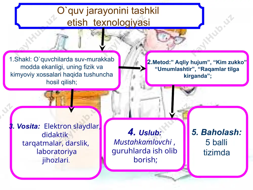 uv bilah kristallogidratlar deb ataluvchi birikmalar hosilqiladi: cuso4+5h2o=cuso4*5h2o. qizdirilgan temir suv bug`i bilan reaksiyaga kirishib, temir kuyundisi (fe3o4) ni hosil qiladi: 3fe+4h2o= fe3o4+4h2. suvning kimyoviy xossalari. suv bir qator kimyoviy jarayonlarni katalazlaydi. agar suv bug`i ishtirok etmasa ,,qaldiroq gaz``yuqori haroratda ham portlamaydi. is gazi kislorodda yonmaydi. xlor metallar bilan ta`sirlashmaydi. vodorod ftorid oyna bilan ta`sirlashmaydi. natriy va fosfor havoda oksidlanmaydi hamda xlor bilan ta`sirlashmaydi. iii-imkoniyat “umumlashtir” 1-guruh suvning quyidagi moddalar bilan reaksiya tenglamasini yozing: na+ cao+ so3+ 2-guruh moddalarni nomlang: naoh- koh- ca(oh)2 3-guruh masalani yeching: 7,2 g suv hosil bo`lishi uchun n.sh.da o`lchangan qancha halm vodorod kerak? bilim bo’lsa mustahkam, hech kimdan bo`lmaymiz kam. 4-imkoniyat. ,, uzilmas zanjir`` o’quvchilarning mavzu bo’yicha yangiliklar guruhlarda “uzilmas zanjir” shaklida bayon etiladi. . dars yakuni: mavzu qisqacha xulosalanadi, o`quvchilar bkmlari baholanadi, ballar umumlashtirilib, g`olib guruh aniqlanadi va rag`batlantiriladi. uy vazifasi topshiriladi.