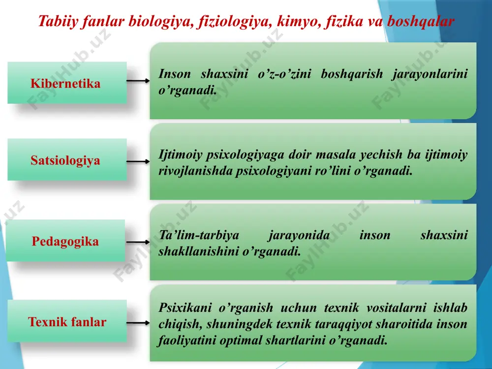 arishda inson faoliyatining psixologik qonuniyatlarini o'rganadi; v) kosmik psixologiya - vaznsizlik holati, fazoviy tasavvurlar chalkashib ketgan vaqtda va organizmga juda ko'p ortiqcha ta'sirlar yuklangan paytda asab va ruhiy zo'r berish bilan bog'liq bo'lgan alohida holatlar tug'ilganda odam faoliyatining xususiyatlarini o'rganadi. 11 12 pedagogik psixologiyauning predmeti o'quvchilarga ta'lim-tarbiya berishning psixologik qonuniyatlarini o'rganish, o'quvchilar tafakkurini taraqqiy topishi, intellektual faoliyat malakalari va usullarini o'zlashtirish jarayonini boshqarish masalalarini o'rganadi ta’lim psixoligiyasi tarbiya psixologiyasi o’qituvchi psixologiyasi tibbiyot psixologiyasi shifokor faoliyatining va bemor xulq-atvorining psixologik jihatlarini o'rganadi. uni quyidagi tarmoqlari mavjud: 13 a) neyropsixologiya — psixik hodisalar bilan miyadagi fiziologik tuzilishlar o'rtasidagi nisbatni o'rganadi; b) psixofarmakalogiya — dorivor moddalarning shaxs ruhiy holatiga ta'sirini o'rganadi; v) psixoterapiya — bemorni davolash uchun ruhiy ta'sir vositalarini o'rganadi; 14 yuridik psixologiya-xuquq tizimi bilan bog'liq bo'lgan psixologik masalalarni o'rganadi. uning quyidagi tarmoqlari mavjud. a) sud psixologiyasi - jinoiy jarayon ishtirokchilarining xulq-atvorini,ruhiy xususiyatlarini tahlil qiladi; b) kriminal psixologiya - jinoyatchining xulq-atvori, shaxsining …