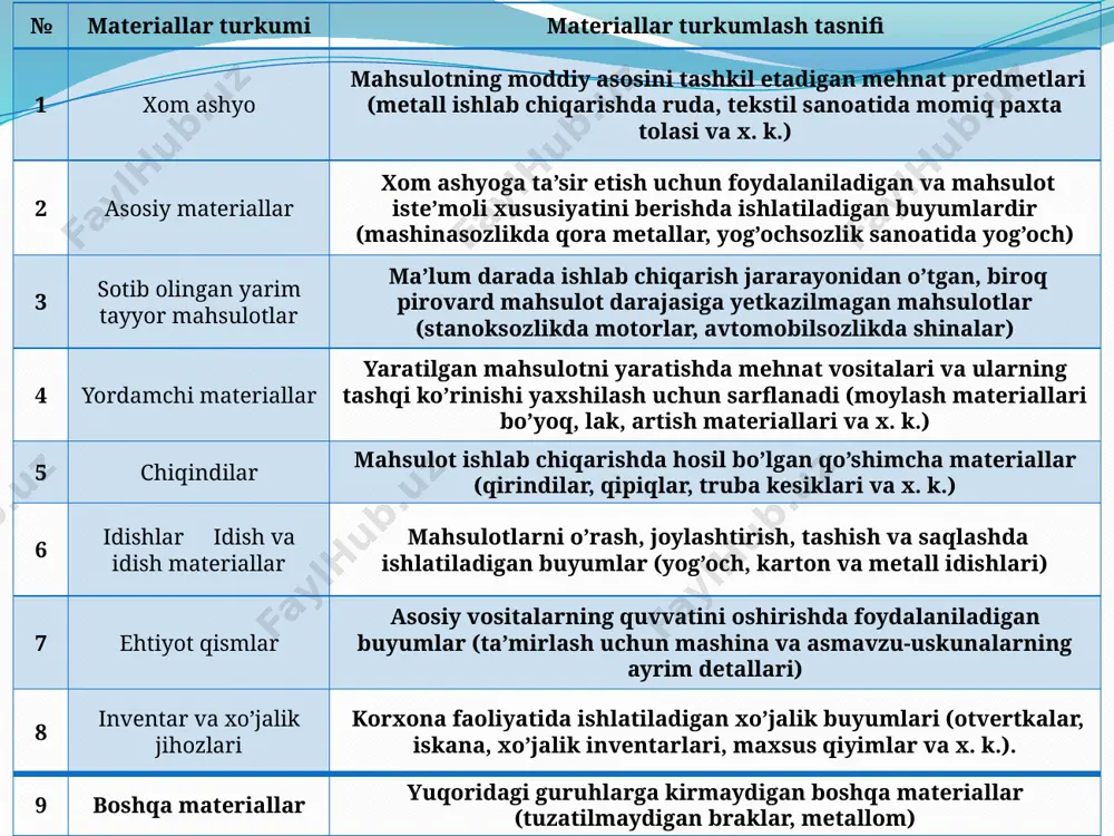 tijasida ilgari hisobga olinmagan ishlab chiqarish zaxiralarini aniqlash. ishlab chiqarish zaxiralarini hisobga olish uchun buxgalteriya hisobining schyotlar rejasida quyidagi schyotlar tayinlangan: 1000 “materiallar", 1100 “hayvonlar; 15 “materiallarni tayyorlash va sotib olish "; 16 “materiallarning qiymatidan chetlanishi". shuningdek balansdan tashqari schyotlar 002 “javobgarlik uchun abul qilingan tovar moddiy qiymatliklari“ 003 “qayta ishlash uchun qabul qilingan materiallar". 1000“materiallar “schyotiga quyidagilar ochilishi mumkin: 1010 “xom-ashyo va materiallar"; 1020 “sotib olingan yarim fabrikantlar, komplektlovchi materiallar, konstruksiya va detallar; 1030 “yoqilg’i"; 1060 “tara va tara materiallari"; 1040 “ehtiyot qismlar"; 1090 “boshqa materiallar"; 1070 “chetga chiqarish uchun berilgan materiallar"; 1080 “inventar va xo’jalik materiallari". image2.jpg image3.jpg image4.png image5.jpg image6.jpg image7.jpg image8.png image9.jpg image10.jpg /docprops/thumbnail.jpeg
