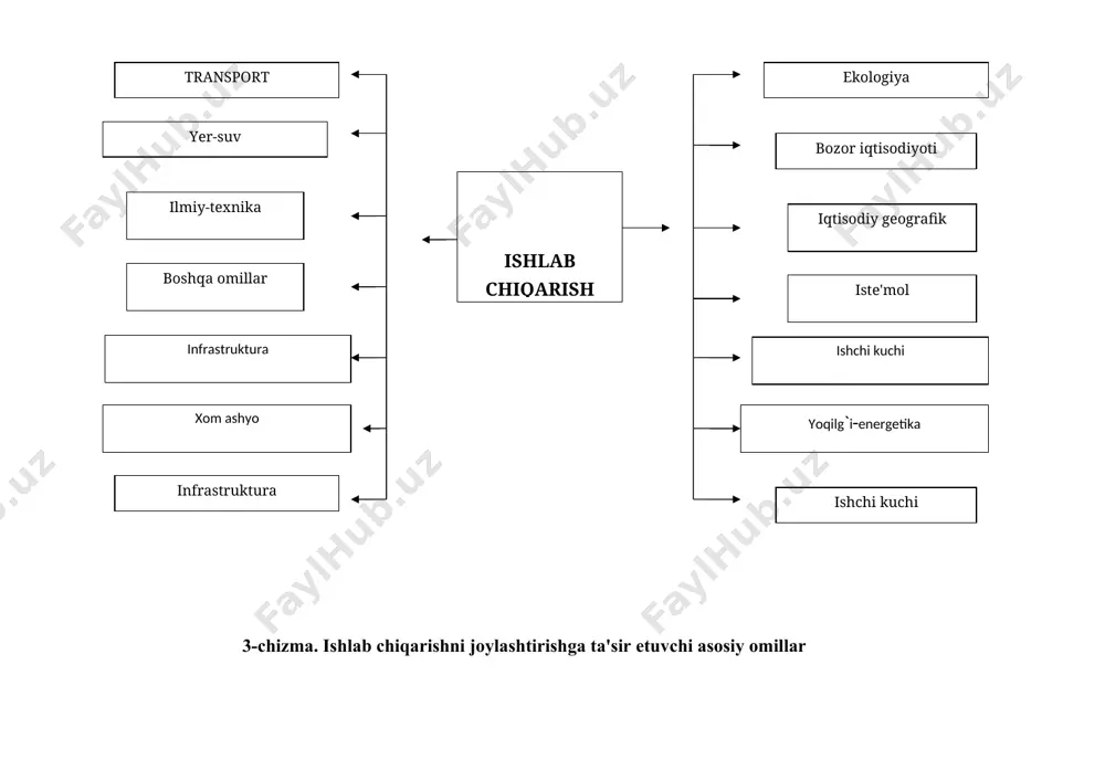 rol uynaydi (1-jadval). bu masalani tushuntirish uchun yaratiladigan mahsulot birligiga suv yoki elektr quvvati, ishchi kuchining qay darajada sarflanishini ko`rsatish kifoya. boshqacha qilib aytganda, kasr maxrajida mahsulot birligi, uning suratida esa alohida-alohida omil turlari (masalan, 1 tonna shakar olish uchun qancha xom ashyo, ya'ni qancha qand lavlagi ishlatiladi, qancha elektr quvvati yoki mehnat sarflanadi) turadi. qaysi omil bo`yicha yirik son chiqsa, odatda, uning ahamiyati shuncha yuqori bo`ladi va u ko`rilayotgan iqtisodiyot tarmog`ini joylashtirishda belgilovchi, aniqlovchi vazifani o`taydi. shuni alohida qayd etish lozimki, ma'lum tarmoqqa kiruvchi barcha korxonalar yoki kichik "tarmoqchalar" uchun bittagina omil tegishli bo`lmaydi. jumladan, mashinasozlik tarmog`iga kiruvchi ba'zi bir korxonalarni joylashtirishda xom ashyo (metall) ko`proq ahamiyatga ega bo`lsa, boshqasi uchun malakali ishchi kuchi muhim omil hisoblanadi. endi yuqorida ko`rsatilgan asosiy omillarga qisqacha to`xtalib o`tamiz. xom ashyo. tabiiyki, barcha mahsulot xom ashyosiz yaratilmaydi. ammo ayrim mahsulotlarni olish uchun xom ashyo boshqalariga qaraganda ko`proq sarflanadi. shu bois bunday mahsulotlarni ishlab …