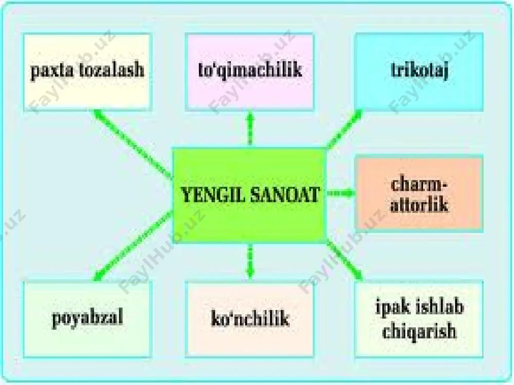 makaron, konditer, oq qand, ikkilamchi vinochilik, choy tortish va sigareta tayyorlash, yog`ni qayta ishlash korxonalari (margarin, mayonez, sovun) kiradi. bu korxonalar xomashyosi esa birlamchi qayta ishlash korxonalarining maxsulotlari: un, sochma shakar, o`simlik moyi, vinomateriallar va hokazo. oziq-ovqat sanoati maxsulotlarining turi qanchalik ko`p bo`lsa, xomashyolar xam turli-tumandir. shuning uchun ularni xam asosiy xususiyatlariga yoki kimyoviy tarkibiga ko`ra ayrim guruxlarga bo`lish mumkin. masalan, quruq o`simlik xomashyolari va xo`l o`simlik xomashyolari guruxlariga yoki uglevodli xomashyolar, moyli xomashyolar, oqsilli xomashyolar va efir-moyli xomashyolar guruxlariga bo`lish mumkin. har qanday xomashyo biomaterial bo`lib, uning o`ziga xos xususiyatlari kimyoviy tarkibi, xujayra va to`qima strukturasi elementlari kabi ko`rsatkichlari bilan belgilanadi. bu xomashyolar kimyoviy tarkibiga oqsillar, uglevodlar, lipidlar, vitaminlar, fermentlar va mikroelementlar kiradi. www.arxiv.uz har bir guruxga mansub xomashyolar sifati o`ziga xos kattaliklar bilan o`lchanadi va aniqlanadi. bu kattaliklar xomashyoning fizik, ximyoviy, texnologik, organoleptik va boshqa xususiyatlarini ko`rsatuvchi kattaliklar guruxlariga bo`linadi. xususan, donning sifat ko`rsatkichlari besh guruxga bo`linadi: botanik-fiziologik …