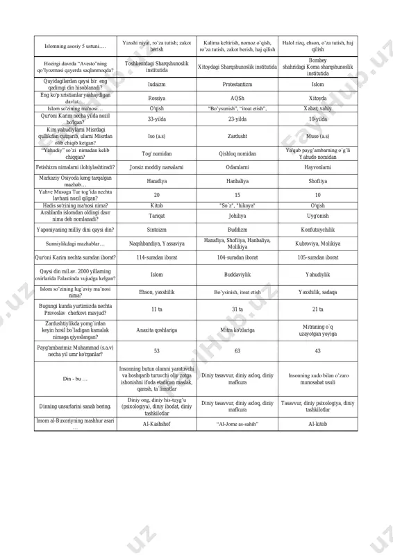 va donishmand oliy xudosi … mitra ahriman ahuramazda hozirgi islomda qanday sektalar mavjud? ahmadiylar, bahoiylar, vahhobiylar sunniylar, shialar, ismoiliylar, hanafiylar shialar, hanafiylar, zardushtiylar buddaviylik dinining asoschisi kim? lao szi zardusht siddxаrtxа gautama sionizm siyosiy oqim-ta’limot sifatida qachon qayerda tashkil topgan? 1899 parijda 1900 yil londonda 1897-yilda shvetsariyaning bazel shahrida zardushtiylikning asoschisi kim edi? budda iso (a.s) zardusht islomdagi 5-ustun (farz) nima? ro'za haj namoz indulgensiya – nima? xristianlikda rohiblik darajasini bildiruvchi guvohnoma katolik cherkovi tomonidan to`lov evaziga avf uchun beriladigan guvohnoma pravoslav cherkovi tomonidan to`lov evaziga avf uchun beriladigan guvohnoma islomning asosiy 5 ustuni…. yaxshi niyat, ro’za tutish; zakot berish kalima keltirish, nomoz o’qish, ro’za tutish, zakot berish, haj qilish halol rizq, ehson, o’za tutish, haj qilish hozirgi davrda “avesto”ning qo’lyozmasi qayerda saqlanmoqda? toshkentdagi sharqshunoslik institutida xitoydagi sharqshunoslik institutida bombey shahridagi koma sharqshunoslik institutida quyidagilardan qaysi bir eng qadimgi din hisoblanadi? iudaizm protestantizm islom eng ko'p xristianlar yashaydigan davlat…. rossiya …