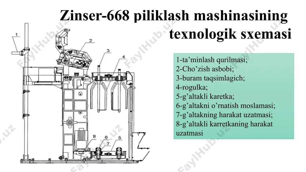 tasma, 3- rogulkalarning tishli tasmasi, 4-oraliq ustun, 5-rogulka, 6-ustki karetka, 7-tishli shkiv, 8-tishli tasma rogulka ishchi va muvozanatlovchi shoxchalardan tuzilgan. ishchi shoxcha g’ovak, tirqishli va maxsus shaklga ega bo’lib pilikni uzilmasdan pishitilib o’tishini ta’minlaydi. g’ovak shoxshadagi tirqish pilikni shaylash (zapravka) qulayligini ta’minlaydi. rogulkadagi lapkasha o’ralayotgan pilikning tarangligini rostlashga (bir xil zichlikda o’ralishiga) xizmat qiladi. g‘altaklarning harakat uzatmasi 1-tishli shkiv, 2-g‘altak, 3-etaklovchi (povodok), 4-servomotor m21-28, 5-harakatni o’zgartiruvchi datchik, 6-dvigatelning tishli tasmasi, 7-g’altakka harakat uzatuvchi tishli tasma, 8-bog’lovchi tishli tasmi. 1 - g’altakli karetka 2 - g’altakli karetkaning segmentlar paneli 4 - pakovkaning tayanch uzeli 3 - segmentlarni o’rnatish uchun konsollar piliklash mashinasining o’rash qurilmasi mashinaning o’rash qurilmasi g’altakli karetka, g’altak va harakat uzatish moslamasidan iborat. g’altakli karetka konsollarga o’rnatilgan bir qancha segmentlar birik-masidan tuzilgan, ularga g’altaklarning tayanch qismi va tasmali uzat- masi joylashtirilgan bo’lib, alohida servomatordan harakat oladi. o’ng va shap pishitilganlik b g a v pilikning o’ng a) va chap …