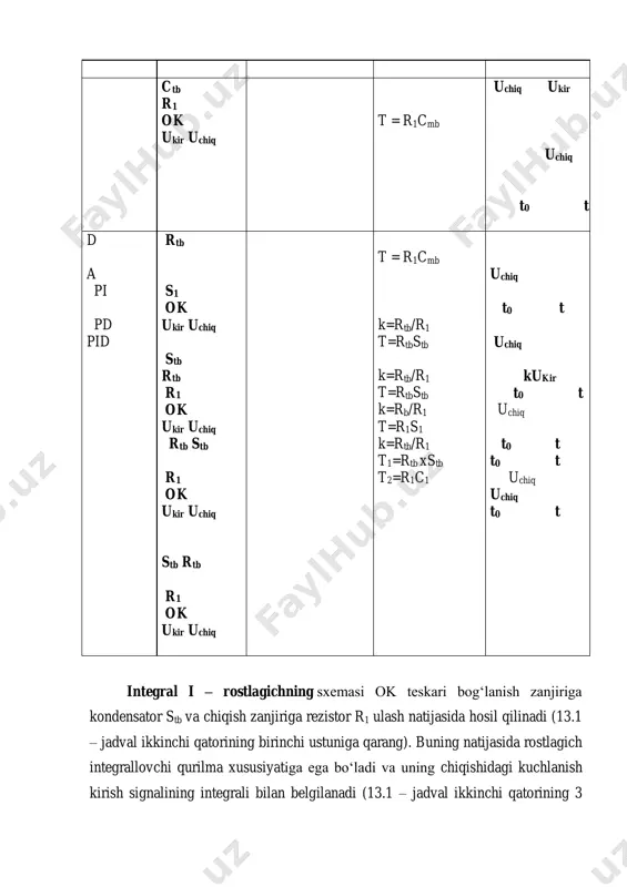 llovchi qurilma xususiyatiga ega bo‘ladi va uning chiqishidagi kuchlanish kirish signalining integrali bilan belgilanadi (13.1 – jadval ikkinchi qatorining 3 ustuni). i – rostlagichning o‘tish jarayoni funksiyasi 13.1 – jadval ikkinchi qatori 5 ustunida keltirilgan ko‘rinishda bo‘ladi. differennsial d – rostlagichning sxemasi 13.1 – jadval uchinchi qatorining 1 ustunida keltirilgan. bu sxemali ok sxemasi koeffisientli kirish signalini differensialash imkonini beradi. ideal d – rostlagichning o‘tish jarayoni funksiyasi, cheksiz amplitudaga va juda kichik davomiylikka ega bo‘lgan elektr impulsi ko‘rinishda bo‘ladi. nodavriy a – rostlagichning sxemasi 12.1 – jadvalning to‘rtinchi qatori ikkinchi ustunida keltirilgan. bu rostlagichning o‘tish jarayoni funksiyasi chiqish signaliningg vaqt bo‘yicha eksponensial o‘zgarishi ko‘rinishiga ega bo‘ladi. shuningdek proporsional – integral (pi), proporsional – diferensial (pd) va proporsional – integral – differnsial (pid) rostlagichlarning sxemalari va tavsiflari 12.1 – jadvalning mos ravishda 5 – 7 qatorlarida keltirilgan. bu rostlagichlar chiqish signalarini kompleks tarzda o‘zgartirishi sababli ham bu rostlagichli elektr yuritmalar murakkab …