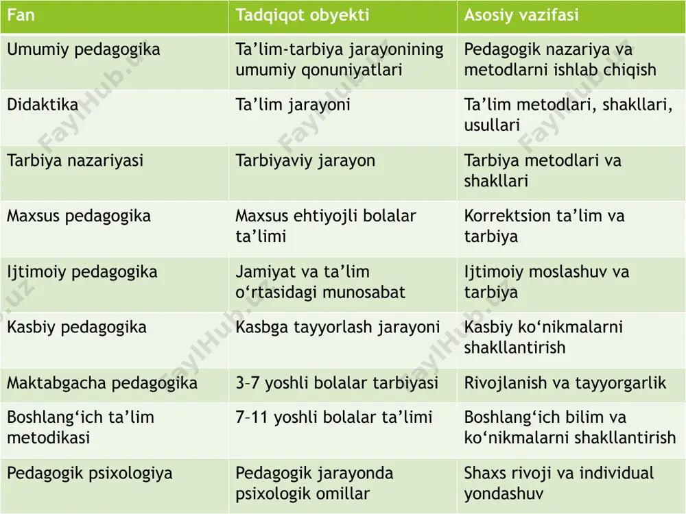 pedagogik fanlar tizimi - Page 3