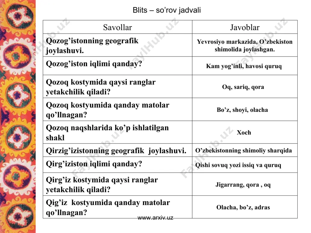 ar www.arxiv.uz www.arxiv.uz b/b/b jadvali www.arxiv.uz qozoq liboslarida ishlatilgan matolar turlari, mo’ynalar, qozoq milliy liboslarining o’ziga xos jihatlari, naqsh va bezaklaridagi gullar qozoq milliy to’y liboslari, qozoq liboslaidagi asosiy ranglar haqida. qirg’iz liboslarida qo’llangan matolar, naqsh va bezaklar, liboslardagi ranglar haqida qozoq matolari naqshlari va bezaklari erkaklar va ayollar kostyumi bichimlari zargarlik buyumari qirg’iz liboslarida qo’llangan naqshlar, bezaklar, ularning ramziy ma’nolari, zargarlik buyumlar haqida. qozoq an’analri va bayramlari, qozogiston iqlimi va liboslari haqida umumiy ma’lumot. o’zbek liboslari bilan o’xshashlik jihatlari. qirgiz xalqi udumlari, bayramlari, iqlimi va liboslari haqida umumiy ma’lumot bilib oldim bilishni hohlayman bilaman www.arxiv.uz www.arxiv.uz talabalar mashg’ulot o’tkazish talablari bilan tanishtiriladi va ulargaatamalar yozilgan tarqatma material tarqatiladi. talabalar atamalarga egallagan bilimlari asosida izoh yozadilar o’qituvchi izohlar yozilgan varaqlarni yig’ib olib tekshiradi. yoki to’gri izohlar yozilgan slaydni namoyish qiladi va natijalarga ko’ra talabalarni baholaydi. ushbu uslub o’tilgan dars mavzusini talabalar tomonidan yodga olish biron bir mavzu bo’yicha o’qituvchi tomonidan …