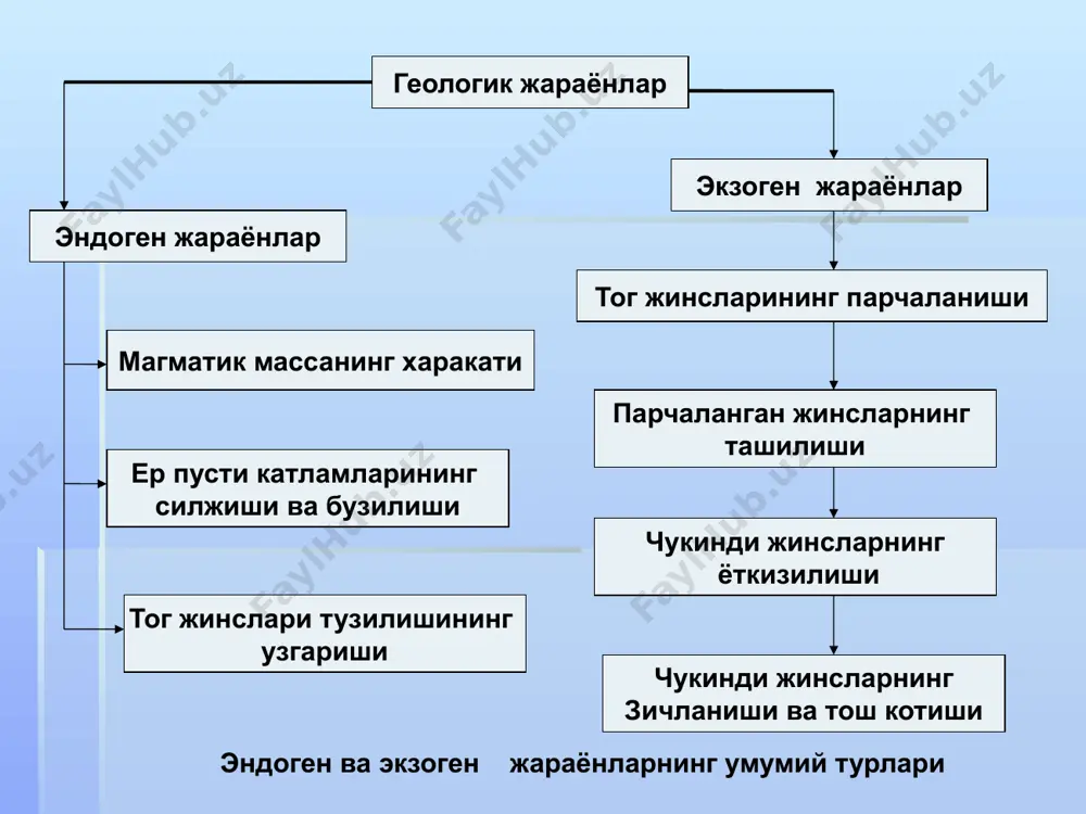 минераллардан ташкил топган булса, уларнинг юзаси чукурчалар билан копланади, бир хил минераллардан ташкил топган булса, улар бир текис силликланади. барханлар ва дюналар. шамол билан кутарилган жинс зарралари баландлик буйича сараланади. йирик (3-4 см) зарралар2-5 метр баландликда, йирик донали кумлар 8-10 метр баландликда, майда кумлар бир неча ун метр баландликга, чанг зарралари эса 1000 метр ва ундан ортик баландликга кутарилади ва харакатланади. уларнинг тупланиши зарраларнинг катталиги буйича сараланиш билан бир вактда содир булади. энг йириклари ер юзаси буйлаб юмалайди ва жуда кичик тусикларга дуч келиши билан уз харакатини тухтатади. бундай ёй шакли куринишидаги кум тепаликларини барханлар дейилади. денгиз, кул ва дарё киргокларида жойлашган кумларнинг шамол таъсиридан харакатланиши, ташилиши ва сохил буйлаб ёткизилиши натижасида чузик кум уюмлари яъни дюналар хосил булади. барханлар ер юзасидаги окар сувларнинг геологик фаолияти делювиал жараёнлар. бу жараёнлар айникса тепалик, жарликлар ва дарё водийларининг ёнбагирларида кенг куламда намоён булади. ётик юзаларга ёгган ёмгир ёки эриган корлар нурашдан парчаланган …