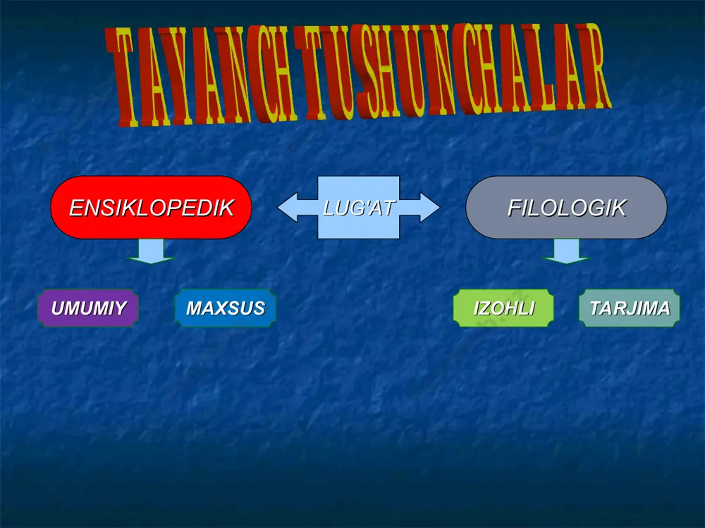 r avvalo, ikki turga bo`linadi; 1) qomusiy lug`atlar, 2)lingvistik (yoki filologik) lug`atlar. qomusiy lug`atlar. bunday lug`atlarning sohasi narsalar, tarixiy shaxslar, jug`rofiy nomlar haqida ma`lumot berishdir. qomusiy lug`atlar ham ikki xil l)umumiy lug`atlar; "o`zbekiston respublikasi qomusi", "o`zbek sovet ensiklopediyasi" kabi; 2) maxsus lug`atlar "tibbiyot qomusi", "til qomusi", "farg`ona shevalarining kasb-hunar leksikasi" va boshqalar. e’tiboringiz uchun rahmat!!!