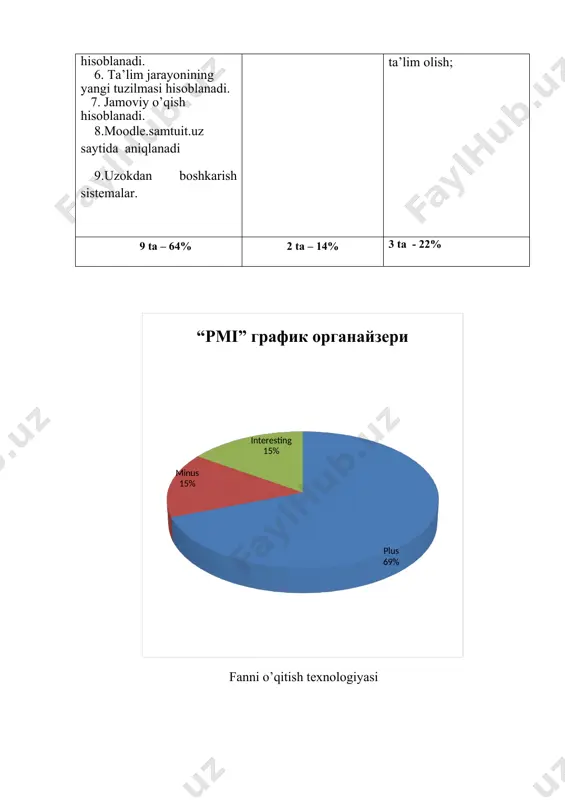 ing mavzuga munosabatini bildiruvchi 4 ta so‘zdan iborat bo‘lgan jumla 5 satr – mavzu yakuni, ixtiѐriy so‘z bo‘laklarida ifodalangan birinchi so‘z sinonimi. sinkveyn tuzish ijodiy tafakkurni rivojlantirish, o‘rganilaѐtgan mavzuga o‘z munosabatini bildirish, u yoki bu nuqtai nazar to‘g‘risida aniq ot kompyuter ikkita sifat tezkor, intelektual uchta fe’l xisoblaydi, saqlaydi, ko’rsatadi to‘rt so‘zdan iborat jumla dasturiy ta’minot asosida ishlaydi otning sinonimi exm zamonaviy o’quv-texnik vositalar qo’llanilishining didaktik asoslari mavzusiga “sinkveyn” metodini qo`llash amaliy ish-4 ( kompyuter intelektual xisoblaydi saqla ydi ko’rsata di dasturiy ta’minot asosida ishlaydi exm ) ( tezkor ) “pmi” график органайзери plus minus interesting 9 2 2